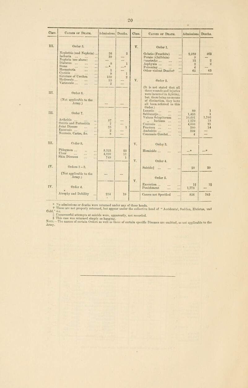 Class. III. III. III. III. IT. IV. Causes of Death. Order 5. Nephritis (and Nephria). Ischuria Nephria fsec above; Diabetes Stone Hematuria Cystitis .Stricture of Urethra Hydrocele... Varicocele... Order 6. (Not applicable, to the Army.) Order 7. Arthritis ... Ostitis and Periostitis Joint Disease Exostosis ... Necrosis, Caries, &c. Order 8. Phlegmon ... Ulcer Skin Diseases Orders 1 — 3. (Not applicable to the Army.) Order 4. Atrophy and Debility Admissions, 26 39 1 9 139 15 Deaths. Class. V. 25 2 8,323 4,090 749 214 23 11 1 19 V. Causes of Death. Order 1. Gelatio (Frostbite) Pernio (Chilblain) Sunstroke ... Asphyxia ... Poisoning ... Other violent Deathsf Order 2. (It is not stated that all these wounds and injuries were incurred in fighting, but. there being no means of distinction, they have all been referred to this Order.) Luxatio Subluxafio... Vulnus Sclopitornm „ Incisum ... Contusio ... Fractura ... Ambustio ... Concussio Cerebri... Order 3. Homicide ... Admissions 2.3S9 9 13 2 6 65 Deaths. Order 4. SuicideJ: Order 5. Execution... Punishment 80 1,453 10,691 1,270 4.iim; 380 463 o 2 65 1 1 1,706 18 21 14 20 1§ 1,773 Causes not Specified 826 20 1§ 345 * No admissions or deaths were returned under any of these heads. t These are not properly returned, but appear under the collective head of Accidental, Sadden, Ebrietas, and Cold, &c. i Unsuccessful attempts at suicide were, apparently, not recorded. § This case was returned simply as hanging. Note.—The names of certain Orders as well as those of certain specific Diseases are omitted, as not applicable to the Armv. ^