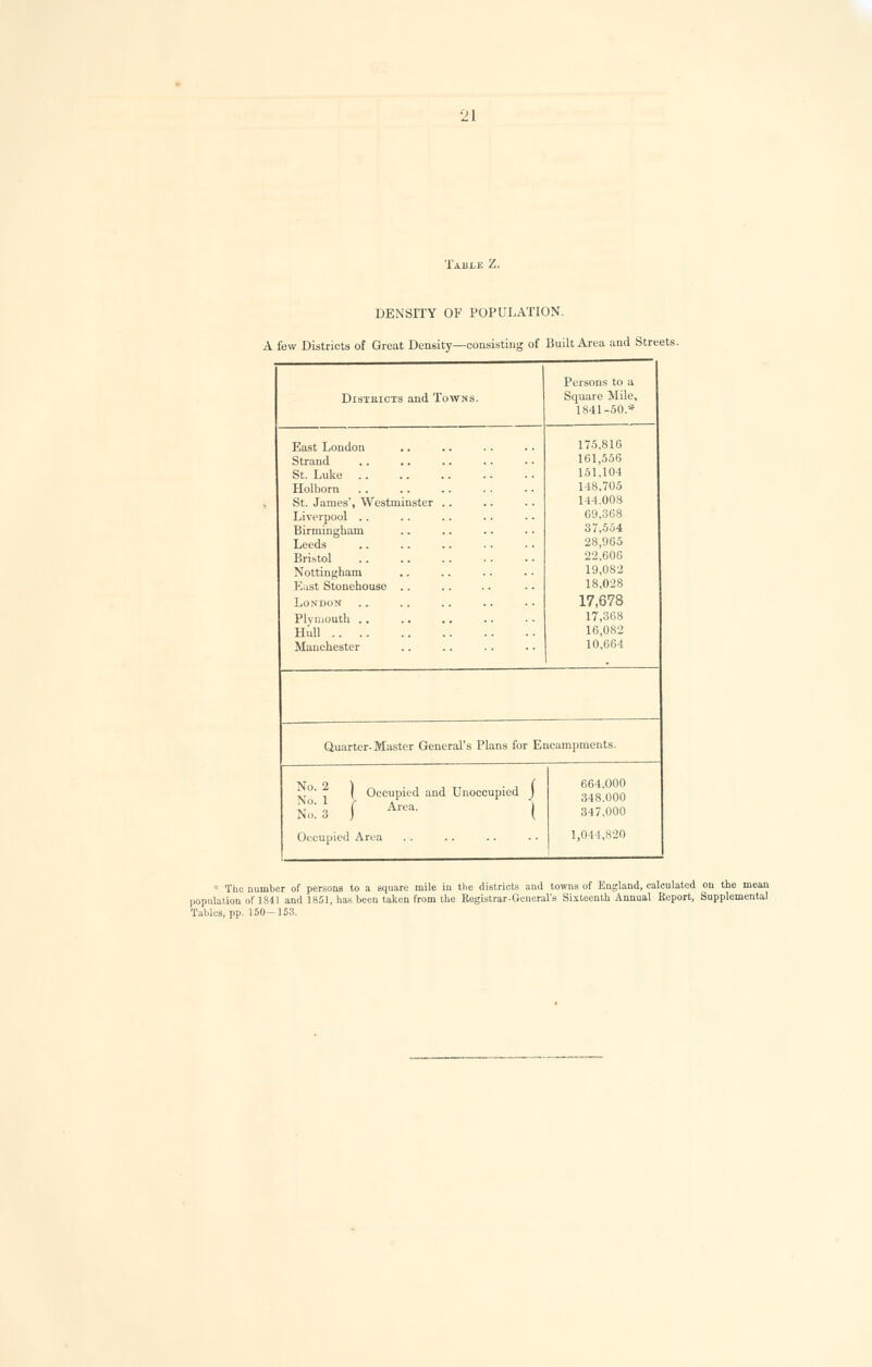 Table Z. DENSITY OF POPULATION. A few Districts of Great Density—consisting of Built Area and Streets. Persons to a Districts and Towns. Square Mile, 1841-50* East London 175,816 Strand 161,556 St. Luke 151,104 Holborn 148,705 St. James', Westminster . 144.008 Liverpool 69,368 Birmingham 37,554 Leeds 28,965 Bristol 22,606 Nottingham 19,082 East Stonehouse .. 18,028 London 17,678 Plymouth 17,368 Hull 16,082 Manchester 10,664 Quarter-Master General's Plans for Encampments. Zy' \ Occupied and Unoccupied J ( Area. I No. 3 Occupied Area 664,000 348.000 347,000 1,044,820 * The number of persons to a square mile in the districts and towns of England, calculated on the mean population of 1841 and 1851, has been taken from the Registrar-General's Sixteenth Annual Eeport, Supplemental Tables, pp. 150-153.