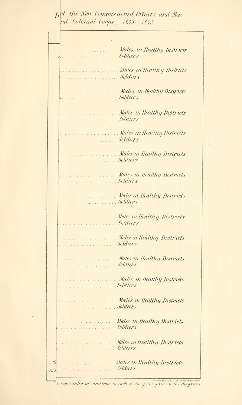 j) of the /Von -Commisswned Officers and Men nd Colonial Corps7 1839-1853 YdJ Males in Healthy Districts Soldiers Males in Healthy Districts Soldiers Males in Healthy Districts Soldiers Males in Healtliy Districts Soldiers . Slates in Health if Districts Soldiers Mads m HealHiy Districts Soldiers Males in Healthy Districts Soldiers Males in Healthy Districts Soldiers Mates in Healthy Districts Soldiers Males in Healthy Districts Soldiers Males in Dent thy Districts Soldiers Males in Healthy Districts Soldiers Males in Hecdlky Districts Soldiers Males in Heidthy Districts Soldiers . Males inHealihy Districts . . Soldiers Mates in Healthy Districts Seldicrs tTiZtfiS'yrc £ Sons Iffli St XcurUn*La-n» is represented, as uniCerm in each oftfa. years airen in fht Jh{«ijra?n