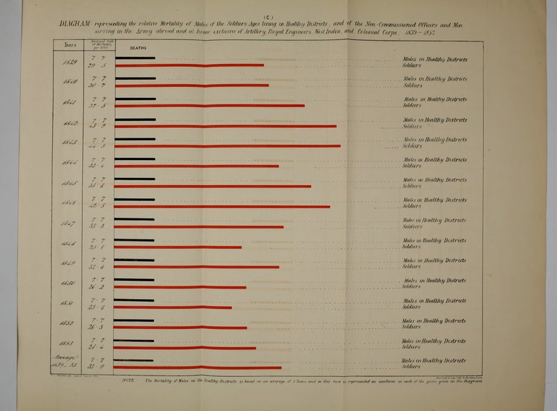 (C.) DIAGRAM representing the relative Mortality of Males of ffu Soldiers Ages limng w Healthy Distrusts . and of tin Non Commissioned Officers and Men serving in thi Army abroad and al homt exclusive of' Artillery.Hoy al Engineers Wesl India. and Colonial Corps, 1639-1853 r« Ms i Annual H/'X at Mot <«i,>>. i„, WOO 7 ■ y 7 7 3a- 7 7 7 37 ■ J 7 ■ 7 -. -, ■ ' 7 ■ 7 ■ M  T 7 7 dj 3 7- 7 ,'. ■ / 7- 7 7- 7 U J 7- 7 XV ■ S 7- 7 M3 7 7 7 ■ 7 SS 0 Males in Healthy Districts Soldiers Males in Healthy Districts Soldiers Males in Hmirlni Districts Soldiers Males in Healthy Districts Soldiers . Mates in Healthy Districts Soldiers Ma lis in Healthy Districts Soldiers Mult h m i/riitrjii/ Districts Si lilurs Males m Huttthij Districts Soldiers Mates in Ih nil'/?t/ Districts Soldiers Males in Healthy Districts Soldiers . Males in Healthy Districts Soldiers Males in Healthy Districts Soldiers Males m Healthy Districts Soldiers Mates in Hmltliy Districts Soldiers Mnlrs in Hmlih if Districts Soldiers Males in Healthy Districts Scldiers .■> n tivtuti ( . NOTE T/f Mortality if Wales '*' ^ VtaUty Districts isbastd an an arvayt <t '.< Years t-.i in this vuw is represented as xuuferm ui each ■■■' ,■ ,' >*> th* Diagram