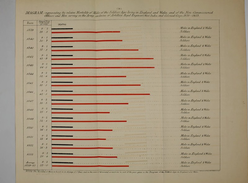 M, I DIAGRAM-rqjresentin?lie relativeMortalityol'Malesor'the< ■• 'Idiers Apesliving in Englandand Wales; and- //'//;< . Von t o7nmissioned Officers and Men serving inttte-Army, ,.r- lascre erf Artillery. Eayal Engineers, Jtfest India .and ColonialCorps, 7(9.39 -7853, Yec 18-3$ 1840 184/ /<$4Z 7843 *844 76 V. , 7846 .. 784 7 7848 7849 7830 78J7 7852 7853 Avemge 7839-33 Anruin/Ji.^l.: Pfr J pop; 9 ■ 2 29 ■ 5 9 ■ 2 30 ■ 7 9 ■ 2 37 ■ 5 9 ■ Z 43 -9 9 ■ Z 44 -5 9 ■ Z 32 ■ 4 9 ■ Z 38 ■ 8 9 ■ 2 4-2 ■ 5 9 Z 33 ■ 3 9 Z 23■ / 32 ■ S 9 Z 26 ■ 2 9 ■ 2 23 4 9 ■ Z 26 ■ 3 9 ■ 2 28 ■ 4 9 2 .33 ■ O DEATHS .. Males znEngland ii Wales Soldiers Males in England, & Wolfs Soldiers .Malesin England £ Hales ,/joldeers Males ai England & Wales Soldiers .Males m Enalanel S Hides . Ooldiers Males m England & Hales .Soldiers . Males in Em/land & Wales _ < Soldiers Males in. England & Hales Aoldiers . Males m England & Wales ., Soldiers Males rn 2,iu/land & Wales Soldiers .. Wales mE/u/land <(•' Mda Soldiers .. Hales in Enaland & Wales Soldiers Males in Enaland & Hales Soldiers Males in Enaland £ Wales <51 'Idlers . Males in Eni/linet' £ Ha Mr . Soldiers Aides a> Enaland <.¥ Holes ' Yoldiers