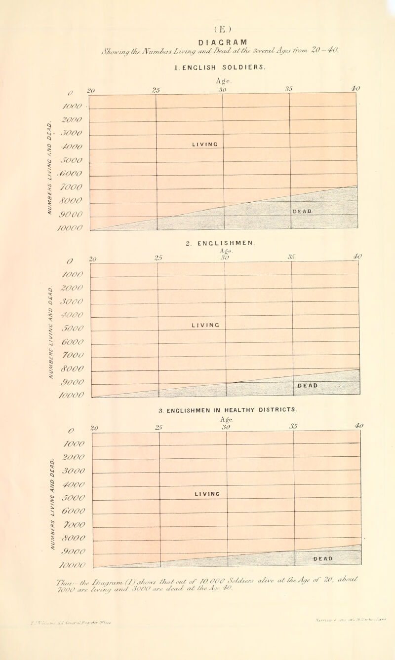 0 7O00 2000 ,30O0 JO00 JO 00 . 6000 7000 $000 ,9000 /oooo (Iv) DIAGRAM t VAowing the NumZers L / iwy mid Dead attke Several Ayes from ZO - 40 I.ENGLISH SOLDIERS. 25 Age. 30 35 40 LIVING ____—-- — ~~~~~ ^^ ~~~~~~~~~':-' DEAD __—WS - 2. ENGLISHMEN Atfe. o 70OO 2000 3O0O WOO SO0O 6000 7O0O c?0OO 300O /OOOO O /OOO 2000 3000 400O oOOO 6000 7ooo #000 <9OO0 /oooo lo 25 30 35 46 LI VINC — - : ' — ^~~~ : —~~ DEAD 25 3. ENGLISHMEN IN HEALTHY DISTRICTS Age. 30 35 40 LI VINC _____ : _______ DEAD TAus:- the Diayrasn. (!)*&#** that out of 7O.OO0 Soldiers al^e at tie-Age of 20, aloul 7000 are 0rO,v and 3OO0 are dead a£ the Jy< 40. Warnw - ' f ■ '■' ■ • ~*< ■ '' '