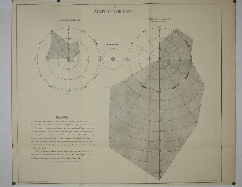 II.) ARMY [N THE EAST. m APRJl, I8SS roMAKCH 1856 An III. 1854 ro MAKII 185. I EXPLANATION. Tfu Diagrams rgtrtsonZ th ANNUAL RATE ot Mortahtu per fQOQ in th* //, tpitafji pi fhi Amy in tin East for each Mmifli from April 1854 i< Mm cftfS56 ■ U IToU '■in IPS Hi, MiTlit/ihi wiurh llu :\rtmi WOldd ho,Yi < xp> in nrni -■■,,//;,., subject Irlh, mijih i tth Which jH'M'ilni Hi rtu il'llu /////,,nllillisi d England (Manchester) Tfu distances oohrecn th Centd wuLthi second the second and thi Until drvlts &c eachrgoreseni 100deaths ft>4000favmg Tfu Annual rui' ofMnhihii, in any particular Month is shown.hu tfu length oi Hi, radial lent aCUndi/ia from Vu cenirt in iht direction dike Month indicated iii Hit outer niih flu.- in .hiiiiini-if IS.Vi On Annual ntti of Mrrttthtn j>n it 11 wou f/74 (fluifhir nth lituti Vitii which prevailed during flu Wattk{^timiher)ithtn ih, Miriiilih, washujfusl ui tin year gfih Great I'luum 1665