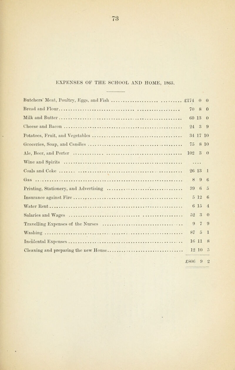 EXPENSES OF THE SCHOOL AND HOME, 1863. Butchers' Meat, PoiUtiy, Egf»s, and Fish £174 0 0 Bread and Flom- 70 8 0 Milk and Butter , 60 13 0 Cheese and Bacon 24 3 9 Potatoes, Fruit, and Vegetables 34 17 10 Groceries, Soap, and Candles 75 8 10 Ale, Beer, and Porter 102 3 0 Wine and Spuits Coals and Coke 26 13 1 Gas 8 9 6 Printing, Stationery, and Advertising 39 6 5 Insurance against Fire 5 12 6 Water Rent 6 15 4 Salaries and Wages 52 3 0 Travelling Expenses of the Nurses 9 7 9 Washing 87 5 1 Incidental Expenses , 16 11 8 Cleaning and preparing the new House 12 10 5 £806 9 2