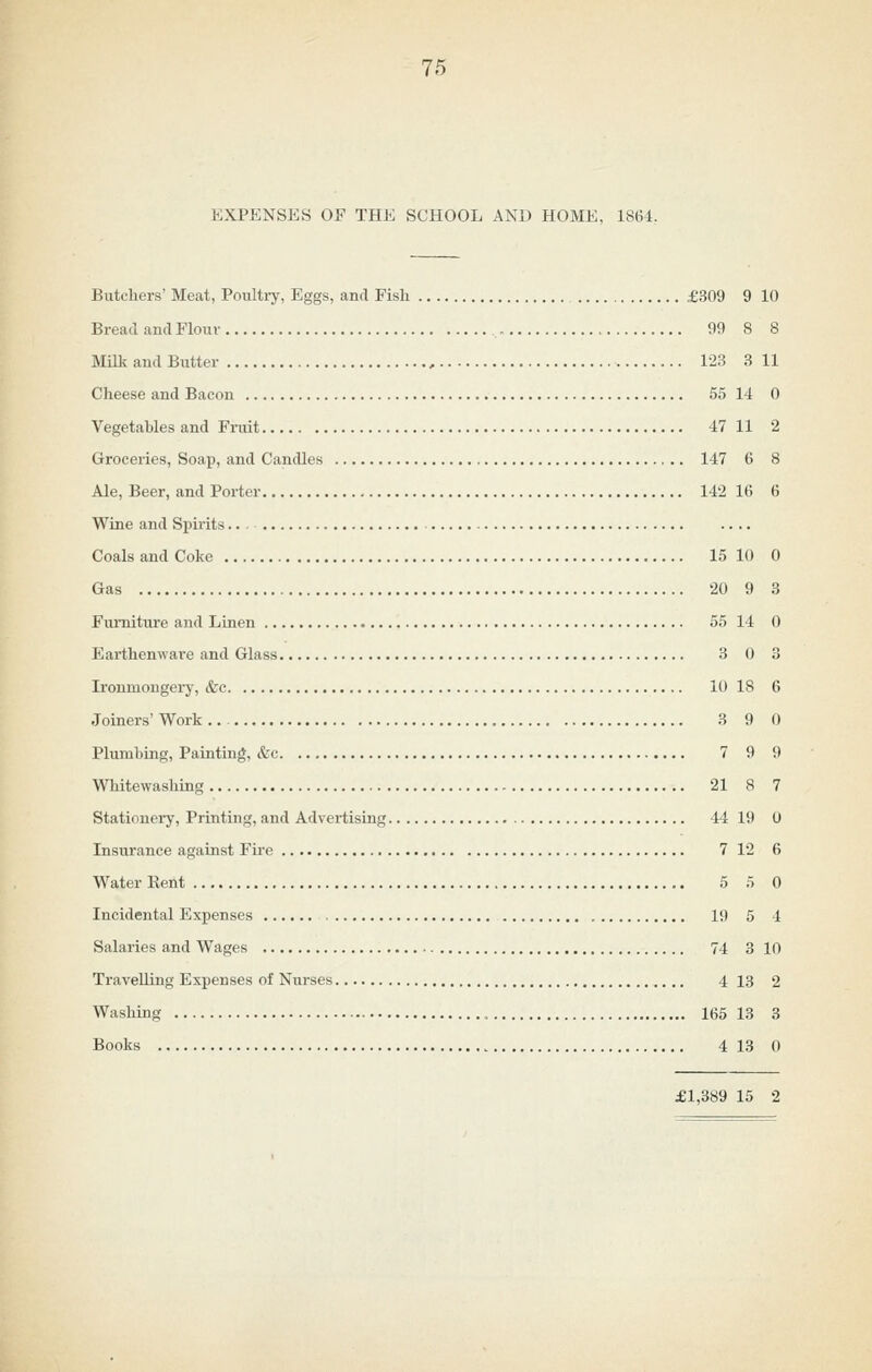 EXPENSES OF THE SCHOOL AND HOME, 1861. Butchers' Meat, Poiiltiy, Eggs, and Fish £309 9 10 Bread and Flour , 99 8 8 Milk and Butter 123 3 11 Cheese and Bacon 55 14 0 Vegetables and Fruit 47 11 2 Groceries, Soap, and Candles 147 6 8 Ale, Beer, and Porter 142 16 6 Wine and Spirits... .... Coals and Coke 15 10 0 Gas 20 9 3 Furniture and Linen 55 14 0 Earthenware and Glass 3 0 3 Ironmongery, &c 10 18 6 Joiners' Work .. 3 9 0 Plumbing, Painting, &c 7 9 9 Whitewashing 21 8 7 Stationery, Printing, and Advertising 44 19 0 Insurance against Fire 7 12 6 Water Rent 5 5 0 Incidental Expenses 19 5 4 Salaries and Wages 74 3 10 Travelling Expenses of Nurses 4 13 2 Washing 165 13 3 Books 4 13 0 £1,389 15 2