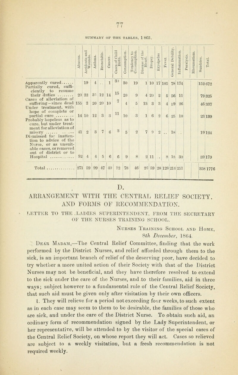 SUMMARY OP THE TABLES, 1863. 1^ Apparently cured ! 19 Partially cured, suffi- ciently to resume their duties '• 20j 22 Cases of alleviation of suffering-since dead 155] 2 20 Under treatment, with hope of complete or partial cure ■ • 14 10 12 Probably hopeless as to cure, but under ti-eat- meat for alleviation of i j misery 41 21 3 Dismissed foi' inatten-' [ tion to advice of the ; Nurse, or as unsuit- able cases, or removed ' out of district or to I j Hospital 92l 4 I 4 I 15 I 7 I 11 7 6! 30 19' 1 10 201 9 4i 20 • 1 4 5 18 8 10 81 2 11 174 10 18. 30 Total 2711 59 47 40 72 78 46 26 59 28 128 214 251 ^ ^ t/J 152 672 79'325 837 139 19 39 124 179 3581776 D. ARRANGEMENT WITH THE CENTRAL RELIEF SOCIETY, AND FORMS OF RECOMMENDATFON. LETTER TO THE .LADIES SUPERESTTENDENT, FROM THE SECRETARY OF THE NURSES TRAINING SCHOOL. NuKSES Training School and Home, 8th December, 1804. Dkar Madam,—Tlie Central Relief Committee, fiuding that the work performed by the District Nurses, and relief afforded through them to the sick, is an important branch of relief of the deserving poor, have decided to try whetiier a more united action of their Society v?ith that of the District Nurses may not be beneficial, and they have therefore resolved to extend to the sick under the care of the Nurses, and to their families, aid in three ways; subject however to a fundamental rule of the Central Relief Society, that such aid must be given only after visitation by their own officers. I. They will relieve for a period not exceeding four weeks, to such extent as in each case may seem to them to be desirable, the families of those who are sick, and under the care of the District Nurse. To obtain such aid, an ordinary form of recommendation signed by the Lady Superintendent, or her representative, will be attended to by the visitor of the special cases of the Central Relief Society, on whose report they will act. Cases so relieved are subject to a weekly visitation, but a fresh recommendation is not required weekly.