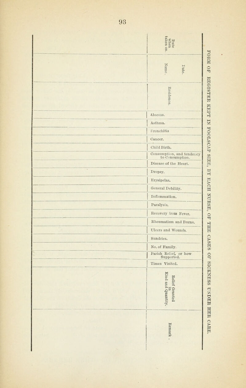 3 Date. Name. Eesidenee. Abscess. Asthma. -Oronchitis Cancer. Child Birth. Consumption, and tendency to Consumption. Disease of the Heart. Dropsy. Erysipelas. General Debility. Inflammation. Paralysis. Recovery from Fever. Eheumatism and Burns. Ulcers and Wounds. Sundries. No. of Family. Parish Relief, or how Supported. Times Visited. ^ a g S 1 1