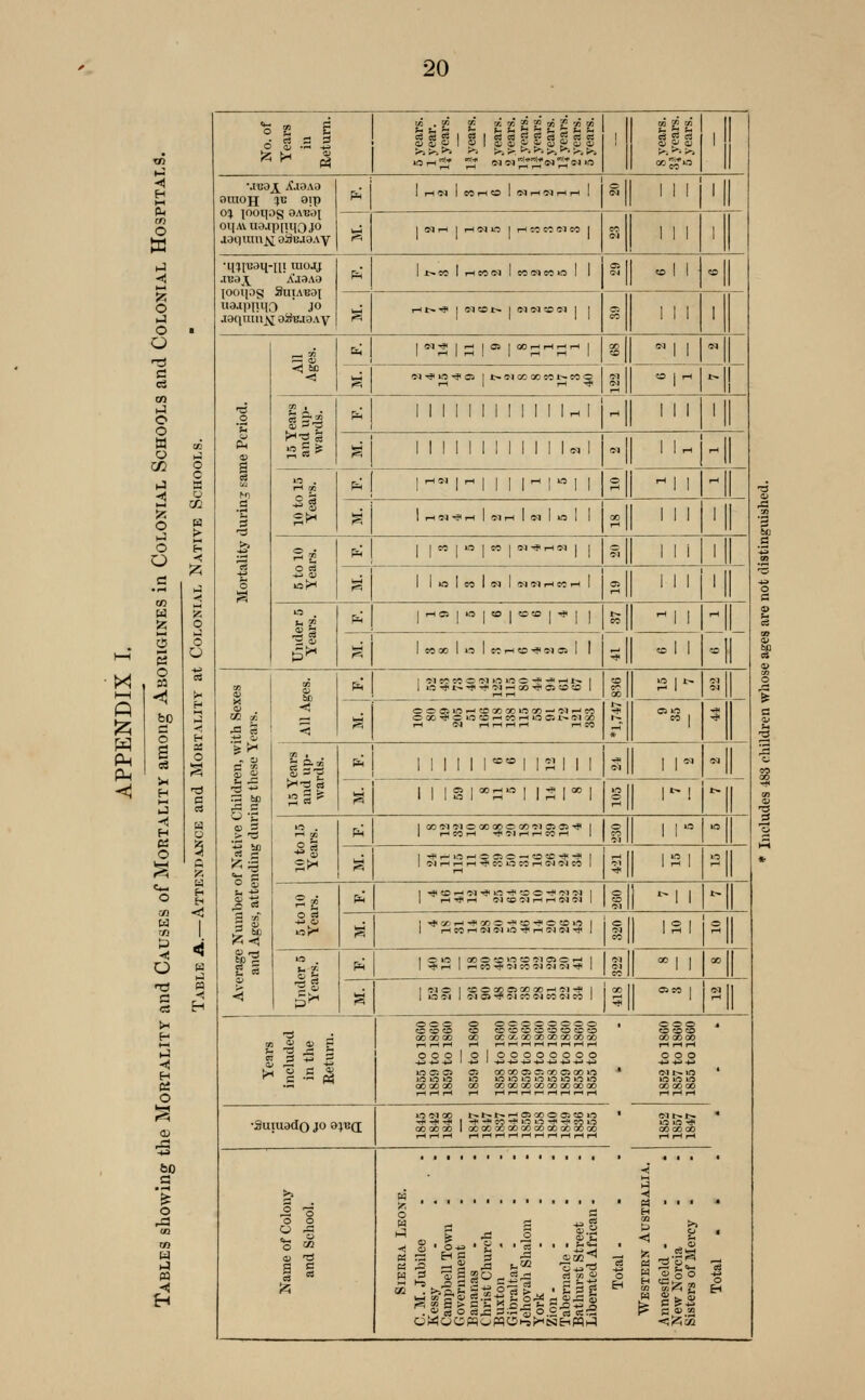 X I—I P o o o o n3 C! eS (J O o w o IJ O i-J O O S o M bo s a C3 iH H t—' >-] H (Si O o c es tM E- Ci O 60 a *^ o £3 o - fc No. of Years iu Return. 5 years. 1 year. 1J years. If years. 2 years. 2 years. If years. If years. 2 years. If years. 2 years. 5 years. 1 8 years. 3f years. 5 years. 1 •jTsaj^ X.iaAa araou ^B aip ^ 0^ looq-os aA'Baj oqAvua.tpiiqojo ^ aoqiun^^aSBaaAy i«^ 1 IH'N 1 COlHO i (Nr-l'Nr-lT-l 1 § Ill 1 1 Nt-h 1 rHMO 1 i-HCOCOelCO 1 CO IM 1 1 1 1 •q')lBaq-[i! uioJj .iBa^\ A'jaAa JOOllOg! SUTABOJ uaapjuio ' JO aaquni^i a^^JBAy f^ It-ColrHCOINlcOIMeOlol 1 at col 1 CO S i-l«>'J<|<MCC«>|<Ne5«SIN| 1 § 1 1 1 I - Average Number of Native Children, with Sexes Mortality durin- same Period, and Ages, attending during these Years. =3S r'S IS 1* i«'S'-s^ 1 DO CO 13 c 1 1 CO |rH «i^io-3i05 1 t~»ioDaocot~eoo 15 Years and up- wards. fii 1 1 1 1 1 1 1 1 1 ! 1 1 rH 1 L 1 1 1 1 s 1 1 1 1 1 1 1 1 1 1 1 1 «, 1 (N llrH rH 10 to 15 Years. ^ |rH^ |rH 1 1 1 1^ |0 , 1 O -^ 1 1 ^ S lrH«-*iHlecli-(l(Nlinl 1 00 rH III 1 1 O d 4J (U ^- 1 1 |« |0 |M |«^^« 1 1 O Mi III g 1 iioIcolejI&TNt-ieor-tl OS T-H 1 1 1 1 o . -Si (5^ f^\ |rHO |0 I^O |0<C 1^ 1 1 CO -^ 1 1 r^ ^ leocol>nlcor-i«D-*NOsl I ■* col 1 CD 1 fil 1 ■MC<?COOiNin>00-*^-Jt:~ 1 1 in Tji t^ .*-* iq r-100 ■* oj to CO 1 r-t rH CO CO 00 lO 1 !>. - s caojio-Hcoonociraor)—N-Hco O00'*OOC0i-IC0rH10 0il.-~IM«3 rH C^rHrHrHrH rHrS =^^1 ^ IN •^1 1 1 1 1 I 1 '='= 1 13 1 1 1 *34 1 I'' eq gi II lgls' 1 151 1 s 1^! t^ «5 . R 1 1-HCOrH -^S-lr-li-HMr-l 1 8 1 l- lO S 1 (MrHrHrH-*C0OC0rH04(NC0 1 ^ 112! S2 f^\ |^S^2-*^1SSS;3S3 1 1 *-| 1 t~ 1 ^ 1 rH CO rH (N IN to S rH (M IM ■* 1 M CO 1 rH 1 rH .•1 |Oin|aOO«D»3 0'»1030--l| I'M pH |-*i-(li-IM'S'5^««<M'M-*l C-I 1 1 CO 00 1 1 CO g l>ooj|(MO>-*iicoojco54eol 00 O3S0 1 « 1 LO^lOD t^t^t>.rHOSOOOOSCOlO o in •* <-lr-<i-l 11 Sierra Leone. C. M. Jubilee Kessy - • ■• Government Bananas ... Christ Church Buxton ... Gibraltar - York Zion - . . - Tabernacle ... Western Australia, Annesfield . - » New Norcia '^ 2