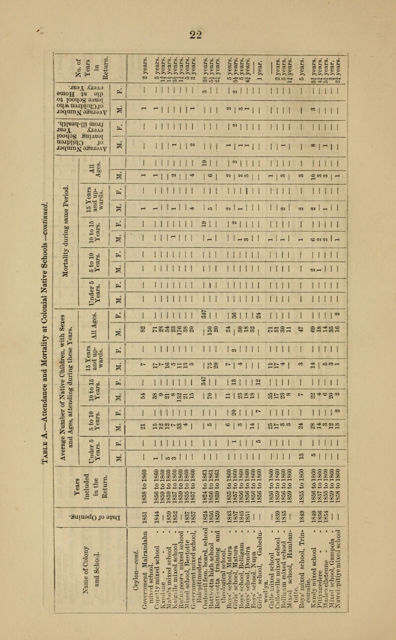 No. of Years in Return. i iiiiiii ill iUh^ tii i Utii ■ivax A'aaAo aniojj IB aip 01 looqos aATj'at oqAvnajp[U[Ojo Jaqnmj,! aSE.iaAV p^ 1 1 II M II » II U, II II II II 1 Mill s rH ^lllll^ III „|„^|| liii 1 Mjlll •qilBaq-in mojj J'Baj;^ j?jaAa looqog SuLVBa[ «a-tPliqO ' JO jaqom^ aSsjaAy SM 1 IIIIIII Ml 1^ M M MM 1 Mill s 1 1 11^ ll'^ III -^1^^ II 11- 1 1 i^ II i i bo S 'S ■3 1 1 M II II 1 2 11 1 'M M 1 II II 1 Mill s rH r-l||eql|-? I^^l 'MINCOIj i-HjcOj M C»M|r-l ^^4 pm 1 IIIIIII 1 M II 1 1 II II II 1 II 1 II s rH r-llrHll-* l>oi eqlrnlll llwl SQ (nIi-iII 10 to 15 Years. p^ 1 IIIIIII sii mill 11 11 1 Mill ^ 1 lll-^MI 1^1 M^collr^l^l^ ^^^ IrH S2 pi 1 IIIIIII Ml M II M II II 1 II 1 II g 1 IIIIIII III II II II MM 1 ^w II 1 Under 5 Years. fij 1 M i II i 1 III II II II II II 1 Mill s 1 IIIIIM III 1 II 1 1 1 II II 1 II II 1 CO m .£3 U §i XI fl O -S '■» 60 °| II 11 0) fco 5 p=^ 1 IIIIIM III 1^1 ! IS II II 1 1111=^ s (M ^(yi^»500CO OO ■>}> OOO'N .Hr-IO-H t^ 05 » ■* « CO 00 l:~(NiOiqi:~CO!N lOOQ (NlCCi-tcOl t-lOeOr-l ■* CDpHi-lOTrH 15 Years and up- wards. ^ 1 II II 11 1 III Ui II M II 1 1 1 Mill S t> t, t, CO lO r-l CO la ■ 1 in O t~ | ^ j l | r1l~^ 1 TO ■* 1 lOCOrH 10 to 15 Years. f^ 1 II II II 1 III ISM IS II II 1 1 II M ^ -3< 00O5rH00IN-J>n lOI -^ITOOOOOI int^TOOO t» f«-*5DOIM 10«<MTO«iH lt>l i-llsqr-lr-ll COrHO-1 Oi O) 5 to 10 Years. P=; 1 1 1 II II II II 1 1 S II 1 ^ MM 1 II 1 1« g (NrHi-ir-iCOl 1 1 1 li-(l!Nr-l INOJr-li-lrH in fi 1 IIIIIM III 1^111'= MM 1 Mill g 1 ..U«ll 1 III 1 II 1 M 1 II 1 S I 1 II Years included in the Return. 1858 to 1860 1856 to 1860 1859 to 1860 1859 to 1860 1857 to 1860 1859 to 1860 1855 to 1860 1857 to 1860 1824 to 1861 1856 to 1861 1859 to 1861 1855 to 1860 1857 to 1860 1856 to 1860 1856 to 1860 1856 to 1860 1856 to 1860 1856 to 1860 1859 to 1860 1856 to 1860 1859 to 1860 1855 to 1860 1856 to 1800 1857 to 1860 1855 to 1860 18,59 to 1860 1858 to 1860 •Suiuado JO ai^a 1851 1844 1859 1852 1837 18.57 1824 1856 1859 184.'? 1857 1845 1851 1859 1845 1849 1849 1856 1854 Name of Colony and School. Ceylon—con^. Govrr'.iment Malrandahn mixpd school. CoprUymixed school Kaiulme . - - Jfabo'a mixed school 1Ca'tr:illc mixed school Riiiiinpoora mixed school Mixed school, Bentottc - Govciiiment mixed school, Balcpitimodcra. G()doii\'il feiTi. board, school Biitti'ottahigh school Batt'<()tta training and IheoloRical school. Boys' school, Matura Girls' school, Matura Boys'school, BelliRam Boys' school, Dondra Boys' school. Nupa Girls' school, Gabedu- vved iya. Gallo mixed school Cnllowclle mixed school - Bolli.Lam mixed school - Mixed school, Hamban- tottc. Boys' mixed school, Trin- comalie. XCfindy mixed school BitiynKcdere Made\> elletenne - Jlixcd school, Gampola - NawoK'pitiye mixed school 3 o •■a si