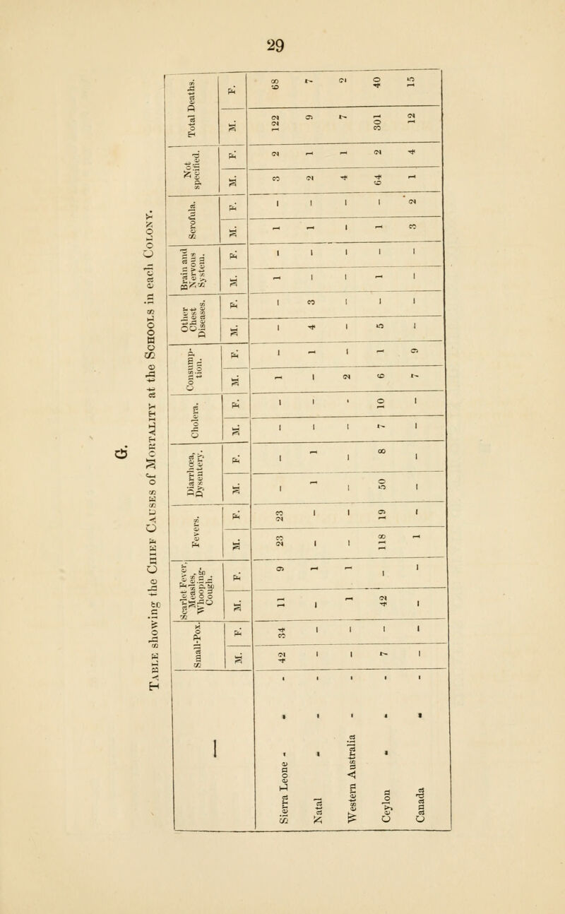 o o o 1-1 o o » a © o Total Deaths. f^ 00 t- (?< 2 ^ s C^ Oi t-~ r^ Ol f-H CO o.-g ^1 Ph' (>, ^ rH <M Tj. s CO c^ ■* * '' 1 1111=^ ^ -H 1 r- CO Brain and Nervous System. 1 1 1 1 1 ^ 1 1 -< 1 Hi p^ I CO 1 1 1 ^ 1 ■* 1 w 1 a go S o Pm 1 - 1 - « g ^ 1 (N «e t^ g o a p4 1 1 . O 1 s 1 1 1 I- 1 O 'I' 11 Op fin' ^ 00 1 1 1 S 1 1 o 1 P^ CO 1 1 o> 1 ^ c^ 00 ^^ Scarlet Fever, Measles, Whooping- Cough. F^ - - - s g !J2 p^ T). 1 1 1 1 CO g (Ml 1 t- 1 1 1 1 1 I till* el § J 2 - 1 § 1 .1 1 1 ^ i S X ^ o u