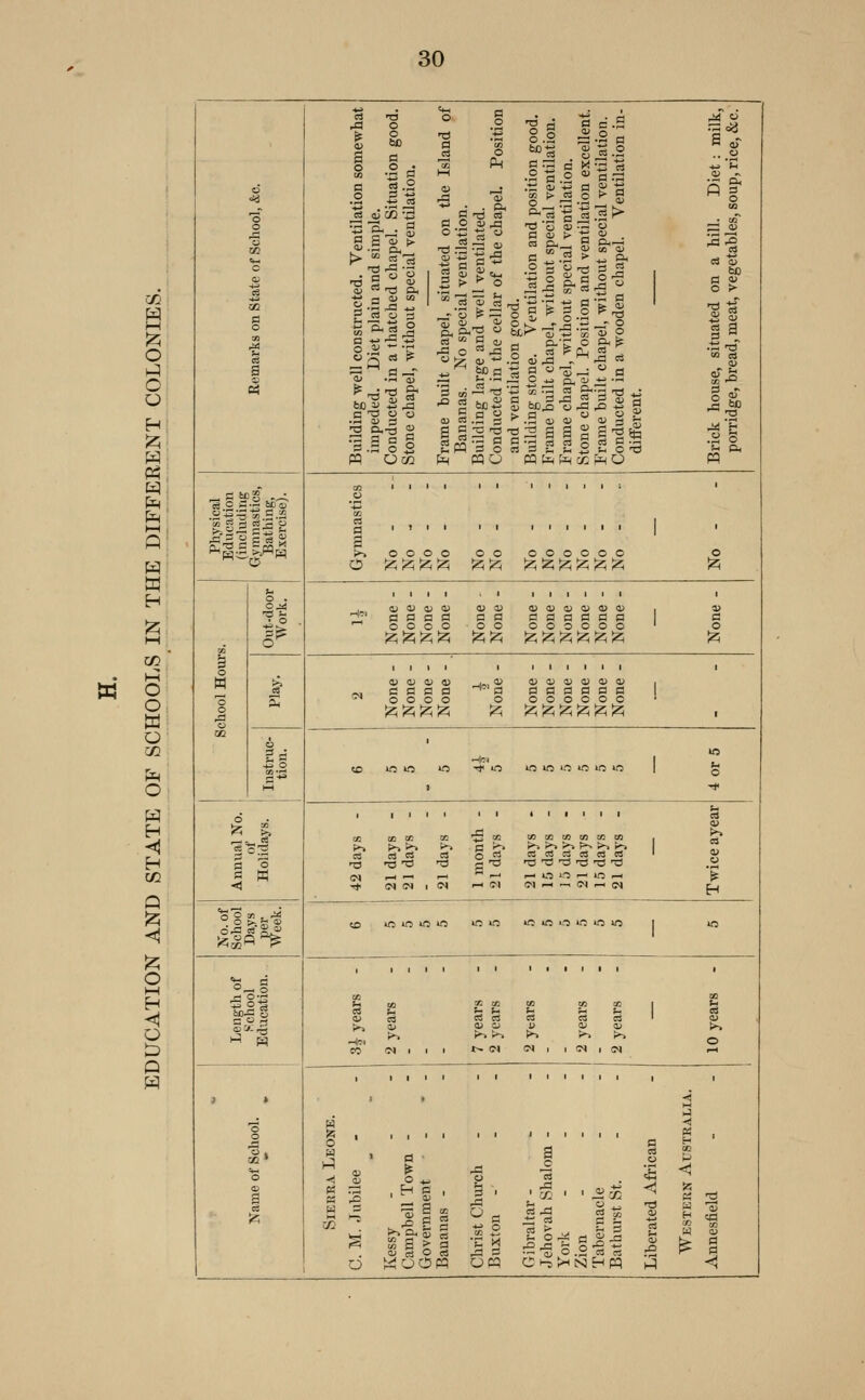 W o O O H w CO O O td o o H H 02 Q 52; <1 J2; O I—( H Q Q 4 1 0 1 s Building well constructed. Ventilation somewhat impeded. Diet plain and simple. Conducted in a thatched chapel. Situation good. Stone chapel, without special ventilation. Frame built chapel, situated on the Island of Bananas. No special ventilation. Building large and well ventilated. Conducted in the cellar of the chapel. Position and ventilation good. Building stone. Ventilation and position good. Frame built chapel, without special ventilation. Frame chapel, without special ventilation. Stone chapel. Position and ventilation excellent. Frame built chapel, without special ventilation. Conducted in a wooden chapel. Ventilation in- different. Brick house, situated on a hill. Diet : milk, porridge, bread, meat, vegetables, soup, rice, &c. Physical Education (inclutling Gymnastics, Bathing, Exercise). ^ . ... 1 . CI 1 ' • • • 1 • ' g P.OOOO 00 000000 0 0 :z;;zi!2i;2H ^^il^i tz; !z; i^; ;z; 12; ;2, iz; i w o 0 0 m To. 1^ •2:' a 0 a a a a a a a a a u c ^ oooooo 000000 ' 0 ^!zi^lz5 Jzilz; ;z; ^ ^ !z; Jz; !zi ^ 1 1 1 1 1 1 1 1 1 1 1 1 a> oi 0) a> _i., K 0) 0) oi 0) 0) n . „ cfifid ^c a a a a a a ^ 0000 0 oooooo ' ^^^^^ *^ !z;;z;^!z;^^ i II M 1 -* 42 days - 21 days - 21 days - 21 days - 1 month - 21 days - 21 days - 15 days - 15 days - 21 days - 15 days - 21 days - Twice ayear No. of School Days per Week. 0 loomio inio «nioo»niou^ 1 lo 2^1 = 9 § 3|^ years - 2 years 7 years 2 years 2 years 2 years 2 years 10 years - Name of School. Sierra Leone. C. M. -Jubilee Kessy - - - Campbell Town - Government - * - Bananas - - - Christ Church Buxton - - . Gibraltar - - - Jehovah Shalom - York Zion - - . Tabernacle Bathurst St. Liberated African Western Australia. Annesfield