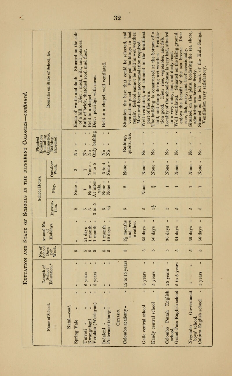 4 3 o o 3aub. Situated on the side leal, milk, and potatoes, led roof, mud floor. meat. 1 hat could be selected, and Principal buildings in bad not be held in Avet weather, commodation required, situated in the healthiest Structed at the bottom of a ing wet weather. Ventila- i-ice, vegetables, and fish. 1-house is very bad, situated t, and dusty road, tuated on the rising ground, of the sea breeze. Diet: d beef occasionally. n, bordering the sea shore, ;e freely. bank of the Kaln Ganga. tisfactory. a o ^ .2 n s- a^ <=2 o.S »- * o CO -d .-:: ®-^^' 2'^'C «3r:; S 11 .fi .S -d Vh ;^~ ^ - 5 be g .2 1 g P a; a; 52 a; « «K« a 1 1 1 &o , , , 1 II II Physical Education (including Gymnastics, Bathing, Exercise). 1 1 ■ ^ Is *2 ' ■ 11 II ^ ^^1 o o W s o o o o o o ^^ =^ ;?; ^ ^ ]^ ^ >r, o . ' « ^ ' . 1 II II o^ (y * a> H) 1> 0) D a) a> n -^ &! c -§2 5 d a a a s a as 1* ■^ o o o o o o o O § ;z;« C0J2; ^ ^ ^ (^ ^ ^ ^ 1 1 i' , , , o a* . 1 QQ 1 «i^ 0) 01 c a o o n\T ^ ^ rt r- vn & 5 -In -In 43 _o <N O CO o o -^ m >o in o m mo gS CO 1 III 1 1 IT *J 1 I 11 II d -a S' 5ri 5.1 §o3 „ j= -a -^ « O! t« tn tc ce M ^ ^ ^. a c « o o ^ s S a d « ^ c3 c: c3 cs ca 5 W C C g r3 •d •d d ns ^ C «5 -* C5 cb < 1 o< — -J ^ -* <M O lO CO O CO o No. of School Days per Week. m i^ o o Irt iO «n L': m mm m tn <M *. 1 III , , ' £ 1 1 w 1 C3 ^ 1 O— s W C3 w cc ^ C3 CO ^; !*-» en B|1 cj C3 fe S 00 5= S!Z! 3 O 0) O ^ ^ m -^ , ^ m CI m m 1^ >^ 1 to 1 O 1 1 +5 >-. (M to 1 III 1 1 ■ ' -So a ' 'bb -g a „ ^ a a, a o 1 O s ' ' ' >» J. .< 1 1 !z' >> 2 W g «1 1 ^ :i 1 1 ^ S W o '-3 i CS CS ' S ^w' • -■^ O ca i: S 2 -^ .^ ^ > .- -§ a bo -g i'^J o, s ^ s; '3 a 1—1 Ph •d S _a a * ;>> a