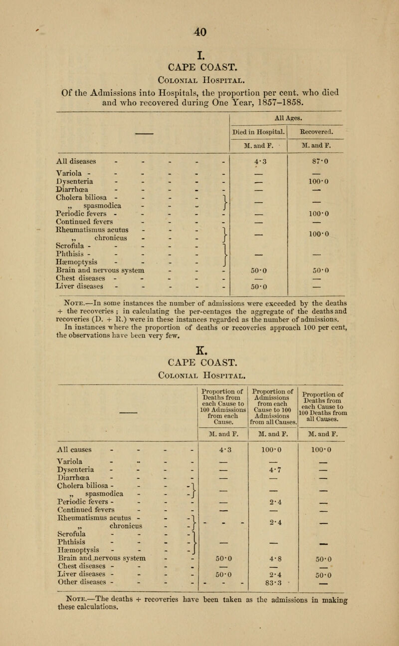 I. CAPE COAST. Colonial Hospital. Of the Admissions into Hospitals, the proportion per cent, who died and who recovered during One Year, 1857-1858. All Ages. Died in Hospital. Recovered. M. and F. M.and F. All diseases - - - - 4-3 87-0 Variola - _ _ . _ Dysenteria . - . - . 100-0 Diarrhoea - _ _ - — Cholera biliosa - - _ . 1 „ spasmodica - - - Periodic fevers - - - - 100-0 Continued fevers _ - - _ — Eheumatismus acutus „ chronicus - - - I — 100-0 Scrofula - - _ _ 1 Phthisis - . _ _ I Hsemoptysis - - - 1 Brain and nervous system - - 50-0 50-0 Chest diseases - - _ _ . Liver diseases - - - - 50-0 — Note.—In some instances the number of admissions -were exceeded by the deaths + the recoveries ; in calculating the per-centages the aggregate of the deaths and recoveries (D. + K.) were in these instances regarded as thenimiber of admissions. In instances where the proportion of deaths or recoveries approach 100 per cent, the observations have been very few. K. CAPE COAST. Colonial Hospital. 1 Proportion of Deaths from each Cause to 100 Admissious from each Cause. Proportion of Admissions from each Cause to 100 Admissions from all Causes. Proportion of Deaths from each Cause to 100 Deaths from all Causes. M.and F. M. and F. M.and F. All causes - . _ . Variola _ „ _ . Dysenteria - - _ . Diarrhoea - . - . Cholera biliosa - - - -[ „ spasmodica - - -j Periodic fevers - - - - Continued fevers - . . Kheumatismus acutus - - -1 „ chronicus - -J Scrofula - - - - T Phthisis - - - - l Hsemoptysis - - - -J Brain and nervous system Chest diseases - - - _ Liver diseases - - - - Other diseases - - - _ 4-3 50-0 50-0 100-0 4-7 2-4 2-4 4-8 2-4 83-3 100-0 50-0 50-0 Note.—The deaths + recoveries have been taken as the admissions in making