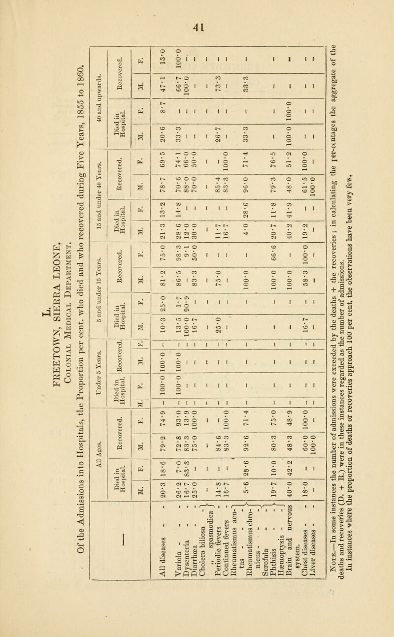 o 00 .s 3 o S ^ « W Q o 1-1 G o t3 f-l r>i O Ph o 1 ft •3 9 S o o p^ 13-0 100-0 s 47-1 66-7 100-0 73-3 33-3 .S3 If Pm 8-7 100-0 g 20-6 33-3 26-7 33-3 100-0 % g •a s > 8 Ol p^ 69-5 74-1 66-0 50-0 100-0 71-4 76-5 51-2 100-0 s 78-7 70-6 88-0 70-0 85-4 83-3 96-0 79-3 48-0 61-5 100-0 s3 si f^ 13-2 14-8 28-6 11-8 41-9 s 21-3 28-6 12-0 30-0 11-7 16-7 4-0 20-7 40-2 19-2 o 1.-5 3 « -3 a> 3 S 1 Pm 75-0 98-3 9-1 50-0 66-6 100-0 M 81-2 86-5 83-3 75-0 100-0 100-0 100-0 58-3 _S'rt p4 25-0 1-7 90-9 s 10-3 13-5 100-0 16-7 25-0 16-7 -3 ^' i 1 1 1 1 1 1 1 1 1 ' > 1 1 < S 1 s O-OOI O-OOl •2 t p^' O-OOl O-OOl ^ 1 i 1 1 1 1 1 1 1 1 < > 1 1 o Pm 74-9 93-0 13-9 100-0 100-0 71-4 75-0 48-9 100-0 % 79-2 72-8 83-3 75-0 84-6 83-3 92-6 80-3 48-3 60-0 100-0 .S3 -d'S. O K f^ 18-6 7-0 83-3 28-6 10-0 42-2 s 20-3 26-2 16-7 25-0 14-8 16-7 5-6 19-7 40-0 18-0 All diseases Variola - - - Dysenteria Diarrhoea Cholera biliosa - 1 „ spasmodica J Periodic fevers Continued fevers Rheumatismus acu- tus - - - 1 Rheumatismus chro- ( nicus - - -_ Scrofiila - - 1 Phthisis - -\ Haemoptysis - - J Brain and nervous system. Chest diseases - Liver diseases - <u + , O; >-. Q> Oi to -f* '%'^^ < « §* ^ Ol S ^ ? §3 a a S o S ^ '«! ^ g— o '2  S u a'^ 9 S a 9 ^ 4> a m ii> i o ^ w '^ S