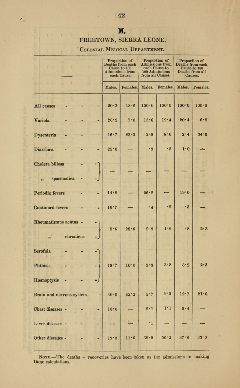 M. FREETOWN, SIERRA LEONE. Colonial Medical Department. Proportion of Deaths from each Cause to 100 Admissions from each Cause. Proportion of Admissions from each Cause to 100 Admissions from all Causes. Proportion of Deaths from each Cause to 100 Deaths from all Causes. Males. Females. Males. Females. Males. Females. All caiises - - - 20-3 18-6 100-0 100-0 100-0 100-0 Variola > - - 26-2 7-0 15-6 19-4 20-4 6-8 Dysenteria - - - 16-7 83-3 2-9 8-0 2-4 34-0 Diarrhoea - - - 25-0 — •9 •5 1-0 - Cholera biliosa „ spasmodica - -^ Periodic fevers 14-8 — 26-2 ~ 19-0 — CoBtinued fevers 16-7 — •4 •2 •3 — Rheumatismus acatus - ' 5-6 28-6 2 9 1-6 •8 2-3 „ chronicus -J Scrofula - - _ Phthisis 19-7 10-0 3-3 3-8 3-2 2-3 Haemoptysis - - -^ Brain and nervous system 40-0 42-2 5-7 9-2 12-7 21-6 Chest diseases - - - 18-0 2-1 1-1 2-4 — Liver diseases - - - — — •1 — — — Other diseases - - - 19-3 11-6 39-9 .56-2 37-8 33-0 Note.—The deaths + recoveries have been taken as the admissions in making