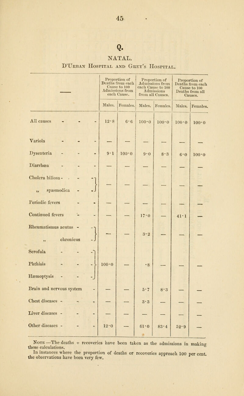 Q. NATAL. D'Ueban Hospital and Grey's Hospital. Proportion of Denths from each Cause to 100 Admissions from each Cause. Proportion of Admissions from each Cause to 100 Admissions from all Causes. Proportion of Deaths from each Cause to 100 Deaths from all Causes. Males. Females. Males. Females. Males. Females. All causes - 12-8 6-6 100-0 100-0 100-0 100-0 Variola - — — — — — Dysenteria - 9-1 100-0 9-0 8-3 6-0 100-0 Diarrhcea - — — — — — — Cholera biliosa - . -] \ — — „ spasmodica J Periodic fevers - — — — — — — Coutinued fevers - — — 17-0 — 41-1 — Rheumatismus aciitiis - 1 — — 3-2 „ chronicus -J Scrofula -. Phthisis 100-0 — •8 — — — Haemoptysis V Brain and nervous system - — — 5-7 8-3 — — Chest diseases - - — — 3-3 — — — Liver diseases - - — — — — — — Other diseases - - 12-0 — 61-0 83-4 52-9 — Note —The deaths + recoveries have been taken as the admissions in making these calculations. In instances where the proportion of deaths or recoveries approach 100 per cent, the observations have been very few.