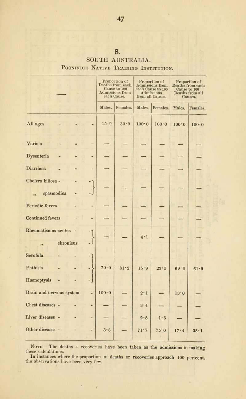 S. SOUTH AUSTRALIA. PooNiNDiE Native Training Institution. Proportion of Deaths from each Cause to 100 Admissions from each Cause. Proportion of Admissions from each Cause to 100 Admissions from all Causes. Proportion of Deaths from each. Cause to 100 Deaths from all Causes. Males. Females. Males. Females. Males. Females. All ages - 15-9 30-9 100-0 100-0 100-0 100-0 Variola — — — — — — Dysenteria - — — — — — — Diairhcea - — — — — — — Cholera biliosa - -] „ spasmodica J Periodic fevers - — — — — — — Continued fevers - — — — — — Bheumatismus acutus - ■] [ — — 4-1 — „ chronicus -J Scrofula .-^ Phthisis ■• 70-0 81-2 15-9 23-5 69-6 61-9 Haemoptysis -. Brain and nervous system - 100-0 — 2-1 — 13-0 — Chest diseases - - — — 3-4 — — — Liver diseases - - — — 2-8 1-5 — — Other diseases - - 3-8 — 71-7 75-0 17-4 38-1 Note.—The deaths + recoveries have been taken as the admissions in making these calculations. In instances where the proportion of deaths or recoveries approach 100 per cent. the observations have been very few.