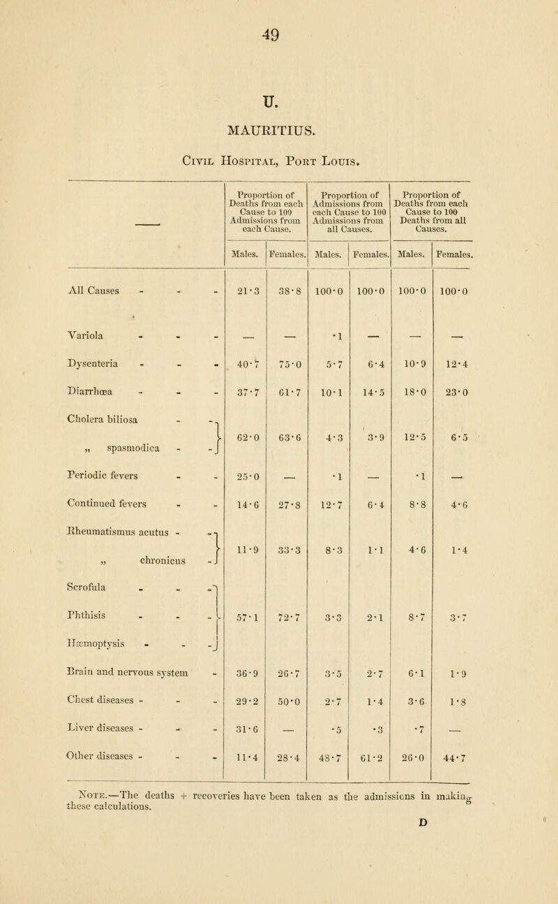 U. MAURITIUS. Civil Hospital, Pout Louis. Proportion of Deafclis from each Cause to 100 Admissions from each Cause. Proportion of Admissions from each Cause to 100 Admissions from all Causes. Proportion of Deaths from each Cause to 100 Deaths from all Causes. ' Males. Females. Males. Females. Males. Females. All Causes - 21-3 38-8 100-0 100-0 100-0 100-0 Variola - — — •1 — — — Dysenteria - 40-r 75-0 5-7 6-4 10-9 12-4 Diarrhcea - 37-7 61-7 10-1 14-5 18-0 23-0 Cholera biliosa 1 1 62-0 63-6 4-3 3-9 12-5 6-5 „ spasmodica -J Periodic fevers - 25-0 — •1 — •1 — Continued fevers - 14-6 27-8 12-7 6-4 8-8 4-6 Kheumatismus acutus - --[ 11-9 33-3 8-3 1-1 4-6 1-4 „ chronicus J Scrofula - Phthisis 57-1 72-7 3-3 2-1 8-7 3-7 llDcmoptysis J Brain and nervous system - 36-9 26-7 3-5 2-7 6-1 1-9 Chest diseases - - 29-2 50-0 2-7 1-4 3-6 1-3 I.iver diseases - - 31-G — •5 •3 •7 — Other diseases - - 11-4 28-4 48-7 Cl-2 26-0 44-7 XoTE.—The deaths -i- recoveries have been taken as the admissions in makin these calculations. S D