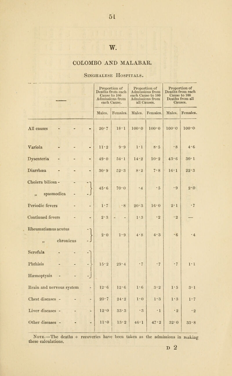 W. COLOMBO AND MALABAR. Singhalese Hospitals. Proportion of Deaths from each Cause to 100 Admissions from each Cause. Proportion of Admissions from each Cause to 100 Admissions from all Causes. Proportion of Deaths from each Cause to 100 Deaths from all Causes. Males. Females. Males. Females. Males. Females. AH causes - 20-7 18-1 100-0 100-0 100-0 100-0 Variola - 11-2 9-9 1-1 8-5 •8 4-6 Dysenteria - 49-0 54-1 14-2 10-2 43-6 30-1 Diarrhoea - 30-9 52-3 8-2 7-8 16-1 22-3 Cholera biliosa - -T 45-6 70-0 •4 •5 •9 2-0 „ spasmodica J Periodic fevers - 1-7 •8 20-3 16-0 2-1 •7 Continued fevers - 2-3 - 1-3 •2 •2 — Rheumatismus acutus 1 2-0 1-9 4-8 4-3 •6 -4 „ chronicus -J Scrofula 4 1 Phthisis 15-2 29-4 • 7 -7 •7 1-1 Haemoptysis 1 -J Brain and nervous system - 12-6 12-6 1-6 3-2 1-5 3-1 Chest diseases - - 20-7 24-2 1-0 1-3 1-3 1-7 Liver diseases - - 12-0 33-3 •3 -1 - 2 -2 Other diseases - - 11-0 13-2 1 46-1 1 47-2 32-0 33-8 Note.—The deaths + recoveries have been taken as the admissions in making these calculations. D 2