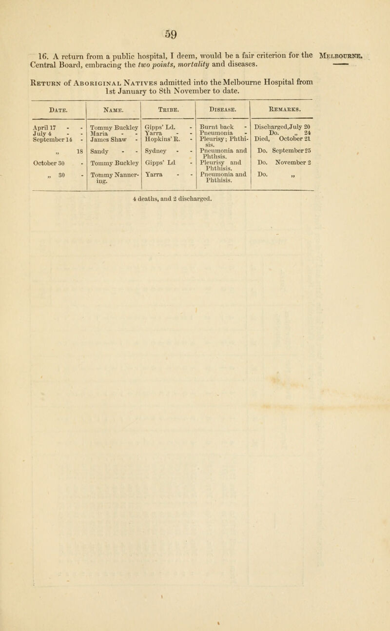 16. A return from a public hospital, I deem, would be a fair criterion for the Melbourne. Central Board, embracing the two points, mortality and diseases. Return of Aboriginal Natives admitted into the Melbourne Hospital from 1st January to 8th November to date. Date. Name. Teibe. Disease. Remaeks. AprU 17 - July 4 September 14 - 18 October 30 „ 30 Tommy Buckley Maria James Shaw Sandy Tommy Buckley Tommy Nanner- iug. Gipps' Ld. Yarra Hopkins' R. Sydney Gipps' Ld Yarra Burnt back Pneumonia Pleiu-isy; Phthi- sis. Pneumonia and Phthsis. Pleurisy and Phthisis. Pneumonia and Phthisis. Discharged,July 20 Do. „ 24 Died, October 21 Do. September 25 Do. November 2 Do. 4 deaths, and 2 discharged.