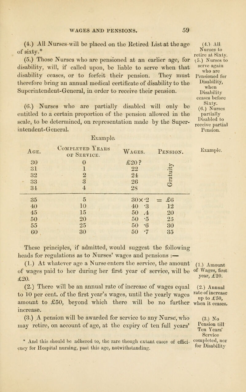 (4.) All JNurseswill be placed on the Eetired List at the age of sixty.* (5.) Those Nurses who are pensioned at an earlier age, for disability, will, if called upon, be liable to serve when that disability ceases, or to forfeit their pension. They must therefore bring an annual medical certificate of disability to the Superintendent-General, in order to receive their pension. (G.) Nurses who are partially disabled will only be entitled to a certain proportion of the pension allowed in the scale, to be determined, on representation made by the Super- intendent-General, Example. Age. 30 31 32 83 3i Completed Yeaus OE Service. 0 1 2 3 4 Wages. £20? 22 24 26 28 Pension. -^ cs 35 40 45 50 55 60 5 10 15 20 25 30 SOX-2 40 -3 50 .4 50 -5 50 -0 50 -7 = XO 12 20 25 30 35 (4.) All Nurses to retire at Sixty. ^^5.) Nurses to serve again who are Pensioned for Disability, when Disability ceases before Sixty. (6.) Nurses partially Disabled to receive partial Pension. Example These principles, if admitted, would suggest the following heads for regulations as to Nurses' wages and pensions :— (1.) At whatever age a Nurse enters the service, the amount of wages paid to her during her first year of service, will be £20. (2.) There will be an annual rate of increase of wages equal to 10 per cent, of the first year's wages, until the yearly wages amount to £50, beyond which there will be no further increase. (3.) A pension will be awarded for service to any Nurse, who may retire, on account of age, at the expiry of ten full years' * And this should be adhered to, the rare though extant cases of effici- ency for Hospital nursing, past this age, notwithstanding. (1.) Amount of Wages, first year, Jt2Q. (2.) Annual rate of increase up to £50, when it ceases. (3.) No Pension till Ten Years' Service completed, nor for Disability