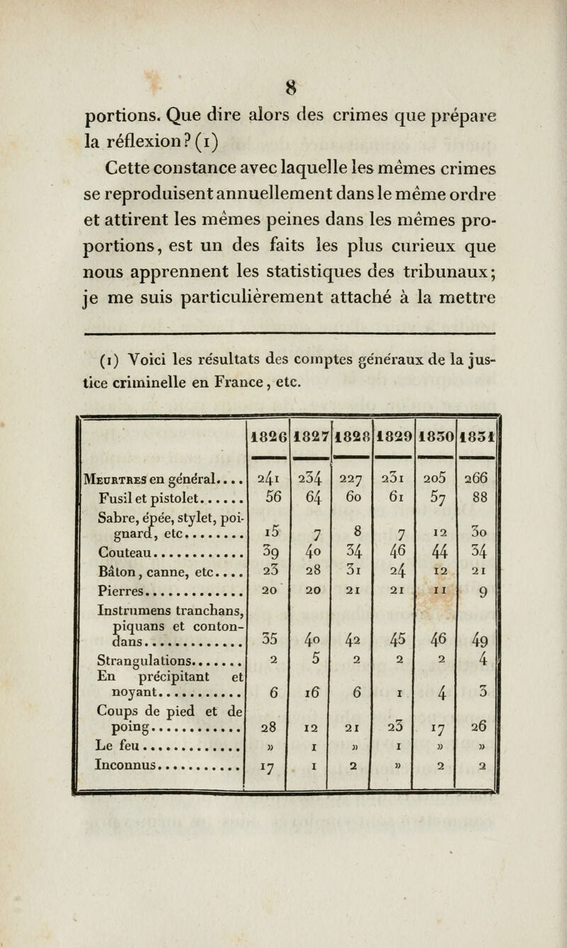 portions. Que dire alors des crimes que prépare la réflexion ?(i) Cette constance avec laquelle les mêmes crimes se reproduisent annuellement dans le même ordre et attirent les mêmes peines dans les mêmes pro- portions, est un des faits les plus curieux que nous apprennent les statistiques des tribunaux; je me suis particulièrement attaché à la mettre (i) Voici les résultats des comptes généraux de la jus- tice criminelle en France, etc. Meurtbes en géndral.... Fusil et pistolet Sabre, ëpée, stylet, poi- gnard, etc Couteau Bâlon, canne, etc.... Pierres Instrumens tranchans, piquans et conton- dans 1826 Strangulations. et En précipitant noyant Coups de pied et de poing Le feu Inconnus 241 56 i5 23 20 35 2 28 1827 234 64 7 40 28 40 5 16 12 I I 1828 227 60 34 3i 42 2 1829 2:)! 61 7 46 24 21 45 23 1850 205 57 12 44 12 II 46 2 4 17 1831 266 30 34 21 49 4 3 26