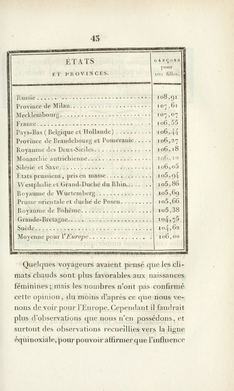 45 ÉTATS ET PROVINCES. Russie Province de Milan Mecklembourg France Pays-Bas ( Belgique et Hollande) Province de Brandebourg et Poméranie. Royaume des Deux-Siciles Monarcliic autrichienne Silésie et Saxe États prussiens, pris en masse Westplialie et Grand-Duche du Rhin... Royaume de Wurtemberg Prusse orientale et duché de Posen. . . . Royaume de Bohême Grande-Bretagne. Suède I Moyenne pour l'£'urcy^e. l I II —^MBMKB^gi—eM^^W GARÇONS pour loo filli's. 108,91 lO'j ,61 107,07 106,55 106,44 106,27 I06,I8 106.1 <^ 106,o5 io5,94 io5,86 105,69 io5,66 io5,38 104,75 104,62 106,00 Quelques voyageurs avaient pensé que les cli- mats chauds sont plus favorables aux naissances féminines ; mais les nombres n'ont pas confirmé cette opinion, du moins d'après ce que nous ve- nons de voir pour l'Europe. Cependant il faudrait plus d'observations que nous n'en possédons, et surtout des observations recueillies vers la ligne équinoxiale, pour pouvoir affirmer que l'influence