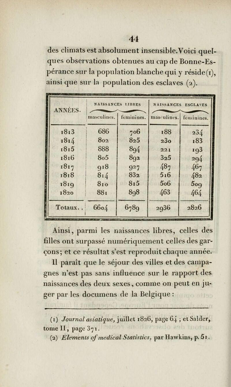 des climats est absolument insensibie.Voici quel- ques observations obtenues au cap de Bonne-Es- pérance sur la population blanche qui y réside(i), ainsi que sur la population des esclaves (2). ANNÉES. NAISSANCES MERES ■masculinus. féminines 8i3 814 8i5 816 817 818 819 820 686 802 888 8o5 918 814 810 881 Totaux. 6604 706 825 894 892 927 832 8i5 898 6789 NAISSANCES ESCLAVES masrulincs.j fcminincs. 280 221 325 487 5i6 5o6 463 2936 234 i83 193 294 467 482 5o9 464 ^826 Ainsi, parmi les naissances libres, celles des filles ont surpassé numériquement celles des gar- çons; et ce résultat s'est reproduit chaque année. 11 paraît que le séjour des villes et des campa- gnes n'est pas sans influence sur le rapport des naissances des deux sexes, comme on peut en ju- ger par les documens de la Belgique : (i) Journal asiatique, juillet 1826, page 64 ; et Salder, tome II, page 871. (2) Eléments of médical Statistics, par Hawkins, p. 5r>