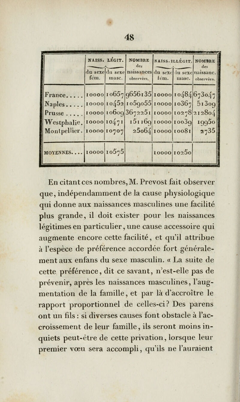 NAISS. LÉGIT. NOMBRE NAISS. ILLÉGIT. NOMBRE . 1 (îes —»_- .^ des du sexe (1(1 sexe naissances da sexe lu sexe iiaissanc. fom. luasc. observées. ftm. niasc. observées. France..... lOOOO 10657 9656135 lOOOO 10484 678047 Naples lOOOO 10452 1069055 lOOOO 10867 51809 Prusse lOOOO 10609 367?.25i lOOOO 10278 212804 Westphalie. lOOOO 104 71 i5i169 lOOOO 10089 19960 Montpellier. lOOOO 10707 26064 lOOOO 10081 2735 MOYENNES. . .. loooo 10576 lOOOO 10260 l^^^^^ En citant ces nombres, M. Prévost fait observer que, indépendamment de la cause physiologique qui donne aux naissances masculines une facilité plus grande, il doit exister pour les naissances légitimes en particulier, une cause accessoire qui augmente encore cette facilité, et qu'il attribue à l'espèce de préférence accordée fort générale- ment aux enfans du sexe masculin. « La suite de cette préférence, dit ce savant, n'est-elle pas de prévenir, après les naissances masculines, l'aug- mentation de la famille, et par là d'accroître le rapport proportionnel de celles-ci? Des parens ont un fils : si diverses causes font obstacle à l'ac- croissement de leur famille, ils seront moins in- quiets peut-être de cette privation, lorsque leur premier vœu sera accompli, qu'ils ne l'auraient