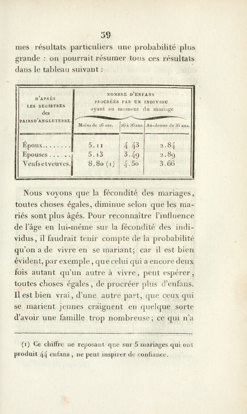 mes résultats particuliers une probabilité plus grande : on pourrait résumer tous ces résultats dans le tableau suivant : D APRES LES REGISTRES des pairsd'angleterre NOMBRE D ENFANS PROCRÉÉS PAR CN INDIVIDU ayant au luoiuimt du mariage Moinade 26 ans 2Gii3Gans. Au-dessus île 3G an Époux Epouses .. . .. \'eufsetveuves. 5.II 4 43 5.i3 I 3.49 8.80 (0 4.5o Nous voyons que la fécondité des mariages, toutes choses égales, diminue selon que les ma- riés sont plus âgés. Pour reconnaître l'influence de l'âge en lui-même sur la fécondité des indi- vidus, il faudrait tenir compte de la probabilité qu'on a de vivre en se mariant; car il est bien évident, par exemple, que celui qui a encore deux fois autant qu'un autre à vivre, peut espérer, toutes choses égales, de procréer plus d'enfans. Il est bien vrai, d'une autre part, que ceux qui se marient jeunes craignent en quelque sorte d'avoir une famille trop nombreuse; ce qui n'a (1) Ce chiffre ne reposant que sur 5 mariages qui ont produit 44 eufans , ne peut inspirer de confiance.