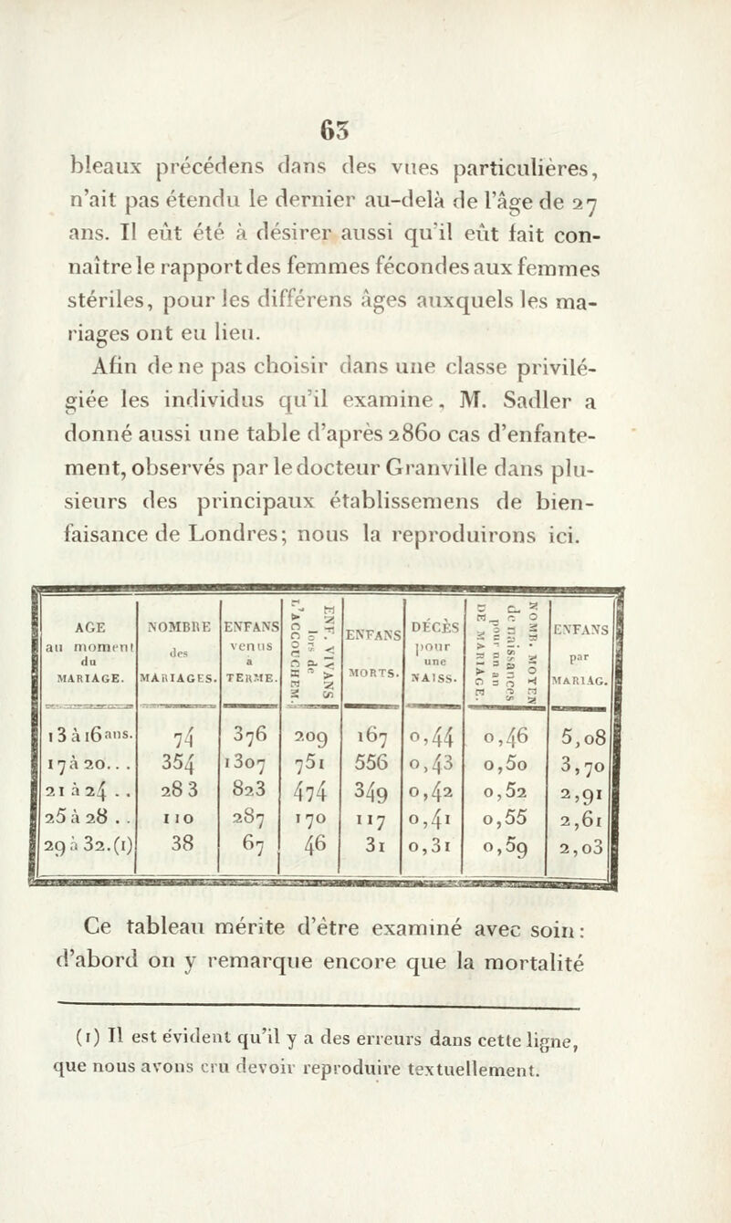 65 bleaux précédens dans des vues particulières, n'ait pas étendu le dernier au-delà de l'âge de 27 ans. Il eût été à désirer aussi qu'il eût fait con- naître le rapport des femmes fécondes aux femmes stériles, pour les différons âges auxquels les ma- riages ont eu lieu. Afin de ne pas choisir dans une classe privilé- giée les individus qu'il examine, M. Sadler a donné aussi une table d'après 2860 cas d'enfante- ment, observés par le docteur Granville dans plu- sieurs des principaux établissemens de bien- faisance de Londres; nous la reproduirons ici. AGE an moment du MARIAGE. l3 à 16ans. NOMBRE des MAillAGES. ENTANS venus TERME. ENFANS MORTS. DÉCÈS |)onr une NAISS. n^ r-, 0 .^ 5 a 2 n = 0 *^ M -in ■■r a ENFANS par MARIAG. 74 376 209 167 0,44 0,46 5,08 17a 20.. . 354 i3o7 75i 556 0,43 o,5o 3,70 21 à 24 • • 283 823 474 349 0,42 0,52 2,91 25 à 28 . . 110 287 170 117 0,41 0,55 2,61 2qà 82.(1) -^ 38 67 46 3i o,3i 0,59 2,o3 Ce tableau mérite d'être examiné avec soin: d'abord on y remarque encore que la mortalité (r) Il est évident qu'il y a des erreurs dans cette ligne, que nous avons cru devoir reproduire textuellement.