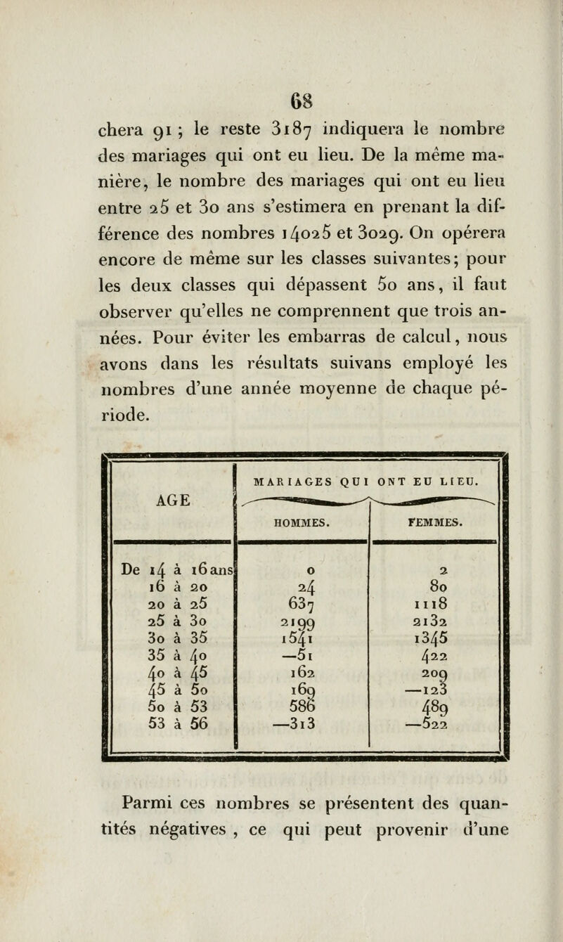 chera 91 ; le reste 3187 indiquera le nombre des mariages qui ont eu lieu. De la même ma- nière, le nombre des mariages qui ont eu lieu entre ^5 et 3o ans s'estimera en prenant la dif- férence des nombres ilioi5 et 3029. On opérera encore de même sur les classes suivantes; pour les deux classes qui dépassent 5o ans, il faut observer qu'elles ne comprennent que trois an- nées. Pour éviter les embarras de calcul, nous avons dans les résultats suivans employé les nombres d'une année moyenne de chaque pé- riode. 1 MARIAGES QUI ONT EU LIEU. AGE ^- .^11*— -^ HOMMES. FEMMES. De i4 à i6aiis 0 2 16 à 20 24 8q 20 à 2.5 637 H18 25 à 3o 2'99 2l32 3o à 35 isfi 1345 35 à 40 -5i 422 40 à 45 162 209 45 à 5o 169 — 123 5o à 53 586 489 53 à 56 —3i3 —522 Parmi ces nombres se présentent des quan- tités négatives , ce qui peut provenir d'une