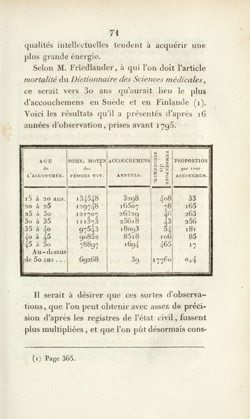 qualités intellectuelles tendent à acquérir une plus grande énergie. Selon M. Friedlander, à qui l'on doit l'article mortalité du Dictionnaire des Sciences médicales, ce serait vers 3o ans qu'aurait lieu le plus d'accouchemens en Suède et en Finlande (i). Voici les résultats qu'il a présentés d'après iG années d'observation, prises avant 1795. AGE NOMB. MOYp ACCOLCHEMENS >■ ~ n 5 n • 2 c 2 PROPORTION de Je <3 C-M 2 *^'ï par 1000 l'accouchée. FEMMES VIV. AMKCHLS. m 0 3 a ACCOTJCHEM. i5 à 20 ans. «34548 3298 408 33 20 à 25 129748 16607 7B i65 a5 à 3o 121707 26829 46 263 3o à 35 I 1 1373 25618 43 256 35 à 40 97543 18093 54 181 40 à 45 90852 85i8 306 85 45 à 5o 78897 1694 465 >7 Au-dessus de 5o ans ... 69268 39 17760 0,4 Il serait à désirer que ces sortes d'observa- tions, que l'on peut obtenir avec assez de préci- sion d'après les registres de l'état civil, fussent plus multipliées, et que l'on pût désormais cons- (i) Page 365.