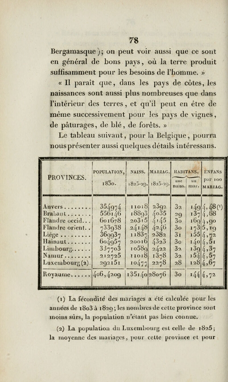 Bergamasque ) ; on peut voir aussi que ce sont en général de bons pays, où la terre produit suffisamment pour les besoins de l'homme. » « Il paraît que, dans les pays de côtes, les naissances sont aussi plus nombreuses que dans l'intérieur des terres, et qu'il peut en être de même successivement pour les pays de vignes, de pâturages, de blé, de forêts. » Le tableau suivant, pour la Belgique, pourra nous présenter aussi quelques détails intéressans. PROVINCES. POPULATION, NAISS. l83o. l82J-2f), MARIAG l8'25-2l). Anvers Brahant Flandre occid.. . Flandre orient. . Liège Hainaut I/inibourg Namur Luxembourg (2) 354974 556.46 601678 733988 369937 604957 337703 212725 292151 I lOiô 18893 2o315 2414*^ 11837 20016 10589 11018 10477 Royaume 4°^j4^*^9 [35i4o 2392 /io35 4.45 4^.4^ 2382 4323 2422 1378 2278 58076 (i) La fe'condite' des mariages a été calculée pour les années de i8o3 à 1829; les nombres de cette province sont moins sûrs, la population n'étant pas bien connue. (2) La population du Luxembourg est celle de 1825 ; la moyenne des mariages, pour cette province et pour