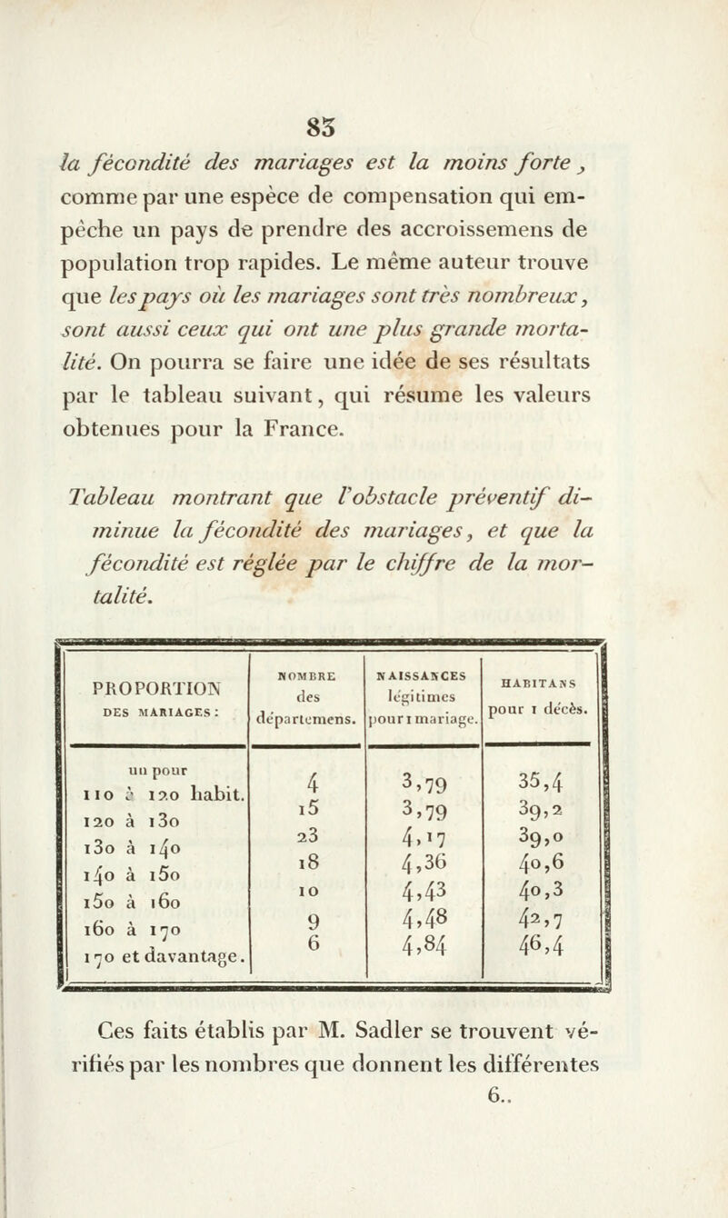 85 la fécondité des mariages est la moins forte ^ comme par une espèce de compensation qui em- pêche un pays de prendre des accroissemens de population trop rapides. Le même auteur trouve que les pays où les mariages sont très nombreux, sont aussi ceux qui ont une plus grande morta- lité. On pourra se faire une idée de ses résultats par le tableau suivant, qui résume les valeurs obtenues pour la France. Tableau montrant que l'obstacle préventif di- minue la fécondité des mariages, et que la fécondité est réglée par le chiffre de la mor- talité. NOMBRE NAISSAKCES PROPORTION (les Ics^itimcs DES MARIAGES : deparlumens. * pour I dccès. pourimariage. un pour iio ;• i?.o habit. 4 3,79 35,4 I20 à i3o i5 3,79 39,2 i3o à i4o i4o à i5o i5o à i6o 23 4.17 39,0 18 10 4,36 4,43 40,6 40,3 i6o à 170 ino et davantage. 9 6 4,48 4,84 42,7 46,4 Ces faits établis par M. Sadler se trouvent vé- rifiés par les nombres que donnent les différentes