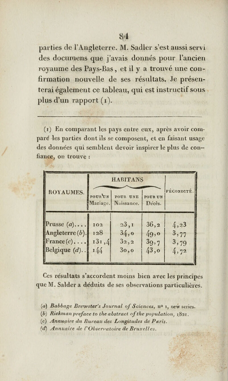 parties de l'Angleterre. M. Sadler s'est aussi servi des documens que j'avais donnés pour l'ancien royaume des Pays-Bas, et il y a trouvé une con- firmation nouvelle de ses résultats. Je présen- terai également ce tableau, qui est instructif sous plus d'un rapport (i). (i) En comparant les pays entre eux, après avoir com- pare' les parties dont ils se composent, et en faisant usage des donne'es qui semblent devoir inspirer le plus de con- fiance, on trouve : HABITAIS ROYAUMES. ^ ^ ■^ ^ FÉCONDÎTÉ. pourHjn POUR UNE POUR UN Ma ri a;; f. Niiissance. Décès. Prusse (a).., . 102 23,1 36,2 4,23 Angleterre (6). 128 34,0 49'« 3,77 France (c).. .. i3i,4 32,2 39'7 3,79 Belgique (d).. 144 3o,o 43,0 4>72 Ces résultats s'accordent moins bien avec les principes que M. Salder a déduits de ses observations particulières. (a) Babbage Brewster's Journal of Sciences, n° i, new séries. (Jb) Rickman préface to the abstract nfthe population, 1.821. (c) Annuaire du Bureau des Longitudes de Paris. (d) Annuaire de CObsen'atoire de Bruxelles.