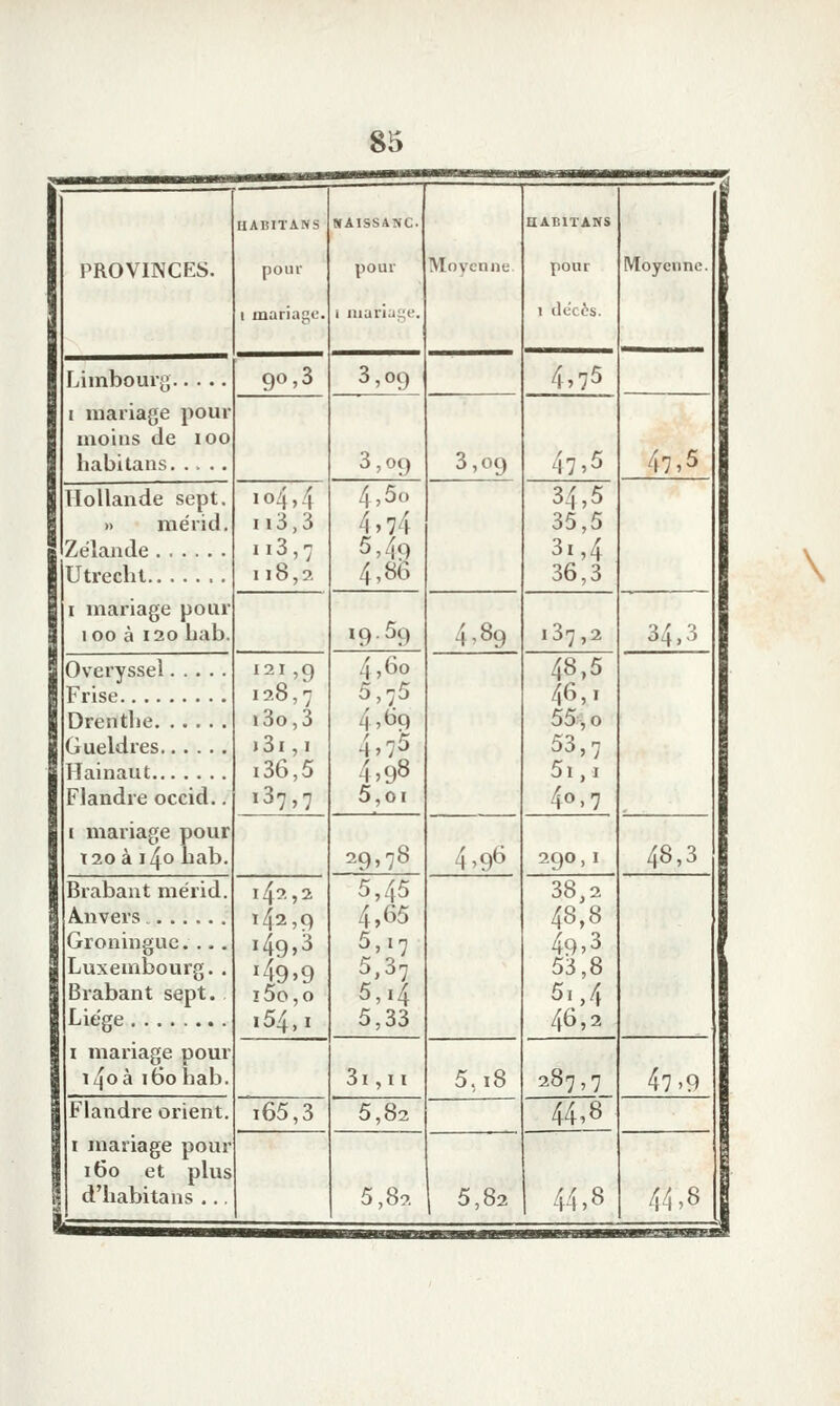 Hollande sept. » raérid. Zélande Utrecht PROVINCES. Limbourg I mariage pour moins de loo habitans. . . I mariage pour loo à I20 Lab. Overysseî Frise Drenthe Gueldres Hainaut Flandre occid.. I mariage pour t20 à i4o bab. Brabant niérid. A.nvers Groningue.... Luxembourg. . Brabant sept. Liège I mariage pour ï4oà 160 bab. Flandre orient. I mariage pour 160 et plus d'habitans . HABITANS pour I marianc, 90,3 104,4 n3,3 ii3,7 118,2 121,9 128,7 «3o,3 i3i, I i36,5 142,2 142,9 ï49»3 '49.9 ï5o,o 154.1 i65,3 poiu i nianae, 3,09 3,09 4,5o 4,74 5,49 4,86 »9%) 4,60 5,75 4,69 4,75 4,98 5,01 19,78 5,45 4,65 5,17 5,37 5,14 5,33 3i, 11 5,82 Moyen ne 3,09 4,89 4,96 5.18 HABITANS pour 1 décès. M. oyoïne. 4,75 47,5 34,5 35,5 3i,4 36,3 137,: 48,5 46,1 55, o 53,7 5i, I 7 40 290, 38,2 48,8 49,3 53,8 5i,4 46,2 187,7 44,8 47,5 \ 34,3 48,3 47'9
