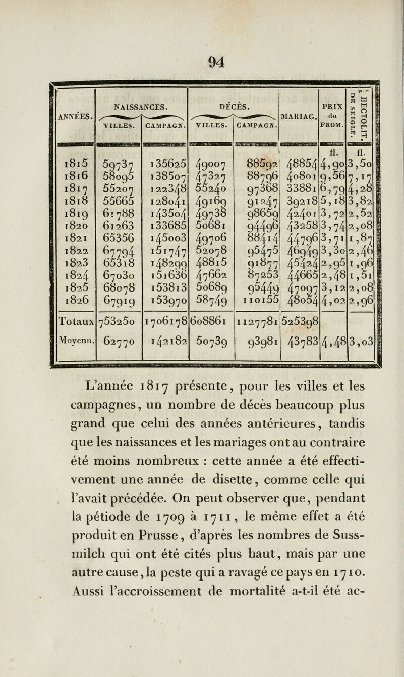 ^^■^^ NAISSANCES. DÉCÈS. PRIX li\ ANNEES. III— s. ^—~|« m MARIAG. du 2 H 1 i8i5 VILLES. 59737 CAMPAGN. 135625 VILLES. 49007 CAMPAGN. 48854 FROM. fl. 4^90 3 j5o 1 885q2 I8I6 5B095 i385o7 47327 887961 40801 9,56 7'*7! I8I7 55207 122348 55240 97368 33881 6,79 4,28 I8I8 55665 I28041 491% 919.47 39218 5,18 3,821 1819 6.788 i435o4 49738 98659 42401 3,72 2, 52 1 1820 61263 133685 5o68i 9449^ 43258 ^.74 2,08 [ 1821 65356 i45oo3 49706 8844 44796 3,71 1,87 1 1822 67794 i5i747 52078 95475 46949 3,3o 2,46| 1,96 j 1823 65318 148299 48815 91877 45424 2,95 1824 67030 i5i63Ô 47662 87253 44665 2,48 1,5i 1 1825 68078 i538i3 50689 95449! 47097 3,12 2,08 1826 679*9 153970 58749 iioi55j 48054 4,02 2,96 Totaux 75325o 1706178 608861 1127781,525398 IVIoyenii. 62770 142182 50739 93981 43783 4,48 3,o3 IITIMllw! L'année 1817 présente, pour les villes et les campagnes, un nombre de décès beaucoup plus grand que celui des années antérieures, tandis que les naissances et les mariages ont au contraire été moins nombreux : cette année a été effecti- vement une année de disette, comme celle qui l'avait précédée. On peut observer que, pendant la pétiode de 1709 à 1711, le même effet a été produit en Prusse, d'après les nombres de Suss- milch qui ont été cités plus haut, mais par une autre cause, la peste qui a ravagé ce pays en 171 o. Aussi l'accroissement de mortalité a-t-il été ac-