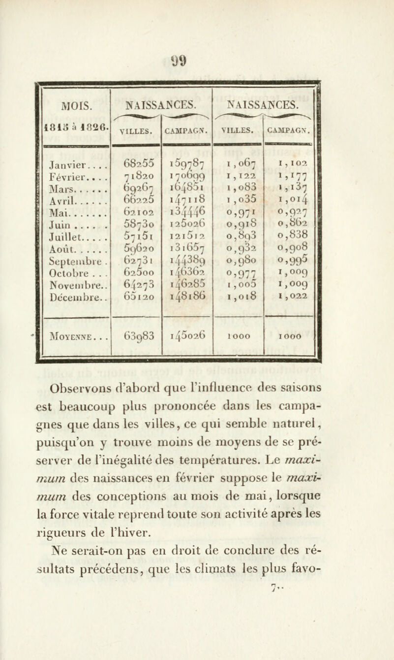 MOIS. 1815 à 1826. Janvier Février Mars. . Avril. . Mai. . . Juin . . Juillet. Août. . Septembre Octobre . . Novembre. Décembre. NAISSANCES. VILLES. 68255 71820 e3g267 66225 62102 58^30 5-151 5t)62o 62781 62500 64273 65120 M0YE.î«.\E. 63983 CAMPAG.V. 59787 64851 47118 34446 20026 2 1 5 I 2 31657 44389 46362 46285 48186 i5o26 NAISSANCES. VILLES. 1,067 I , 122 i,o83 1 ,o35 0,97» 0,918 o,8q3 0,932 0,980 0,977 I ,oo5 1,018 1,102 1,177 1,137 1,014 0,9^7 0,862 o,838 0,908 0,995 1,009 1,009 1,022 Observons d'abord que l'influence des saisons est beaucoup plus prononcée dans les campa- gnes que dans les villes, ce qui semble naturel, puisqu'on y trouve moins de moyens de se pré- server de l'inégalité des températures. Le maxi- mum des naissances en février suppose le maxi- mum des conceptions au mois de mai, lorsque la force vitale reprend toute son activité après les rigueurs de l'hiver. Ne serait-on pas en droit de conclure des ré- sultats précédens, que les climats les plus favo-