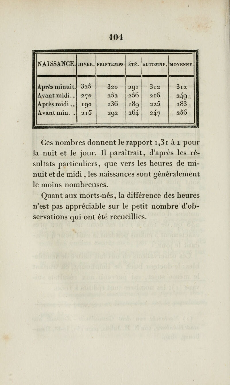 NAISSANCE. HIVER. PRINTEMPS- ÉTÉ. AUTOMNE. MOYENNE. ' Après minuit. 325 820 291 3l2 3l2 Avant midi.. 270 252 256 216 249 Après midi.. 190 i36 189 225 i83 Avant min. . 2l5 292 264 247 256 Ces nombres donnent le rapport i,3i à 1 pour la nuit et le jour. Il paraîtrait, d'après les ré- sultats particuliers, que vers les heures de mi- nuit et de midi, les naissances sont généralement le moins nombreuses. Quant aux morts-nés, la différence des heures n'est pas appréciable sur le petit nombre d'ob- servations qui ont été recueillies.