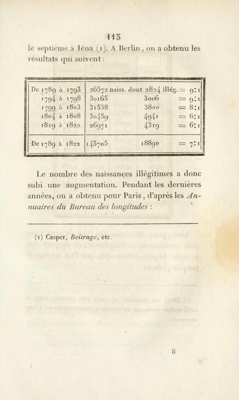 le septième à léna (i). A Berlin, on a obtenu les résultats qui suivent : De 1789 à 1793 1794 à 179S 179g à 1803 1804 à 1808 181Q à 1822 [9 a 26572 naiss. dont 2824 iHég- 3oi65 3oo6 3i538 38oo 30459 4941 26971 439 - 9 = 9 = 8 = 6 = 6 De 1789 à 1822 45705 18890 = 7:1 Le nombre des naissances illégitimes a donc subi une augmentation. Pendant les dernières années, on a obtenu pour Paris, d'après les An- nuaires du Bureau des longitudes : (1) Casper, Beitrage, etc.