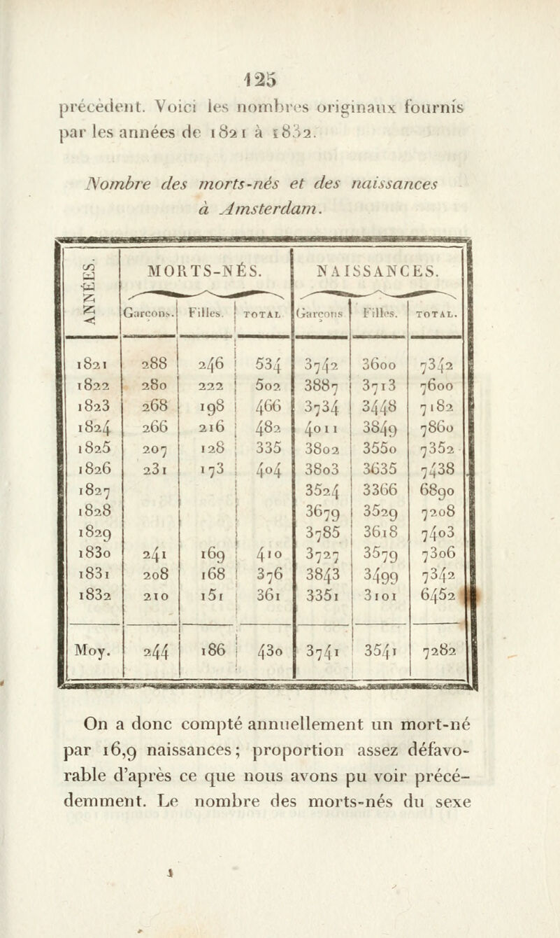 précèdent. Voici les nombres originaux fournis par les années de 1821 à t8'')2. IS/ombre des morts-nés et des naissances à Amsterdam. in MORTS-N ES. NAISSANCES. •w ^ fc—-''■^-—* —^ ~^ ^*~ fc— ^^.i^ ■'^ ^ Garçons. Filles. TOTAL (iiircniis Fillc-s. TOTAL. 1821 288 246 534 3742 3600 7342 1822 280 222 5o2 3887 3713 7600 1823 268 198 466 3734 3448 7182 1824 266 216 482 40 11 3849 7860 1825 209 128 335 38o2 355o 7352 1826 23 I .73 404 38o3 3635 7438 1827 3524 3366 6890 1828 3679 3529 7208 1829 3785 36i8 74o3 i83o 241 169 410 3727 3579 7306 t83i 208 168 376 3843 3499 7342 i832 210 i5i 36i 335i 3ioi 6452 < ' Moy. 244 i86 430 3741 3541 7282 ■■1 ■ laiiui On a donc compté annuellement un mort-né par 16,9 naissances; proportion assez défavo- rable d'après ce que nous avons pu voir précé- demment. Le nombre des morts-nés du sexe