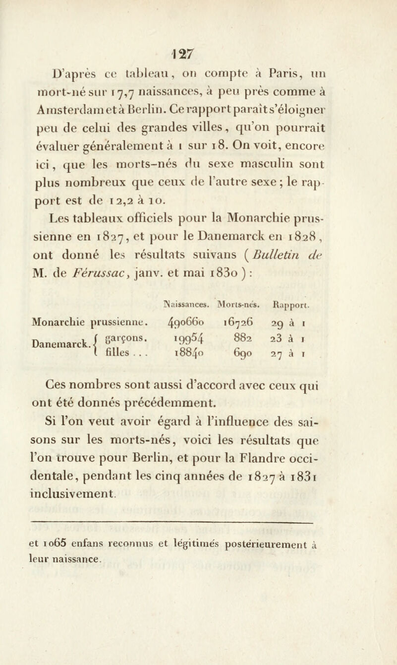 D'après co tableau, ou compte à Paris, un mort-né sur 17,7 naissances, à peu près comme à Amsterdametà Berlin. Ce rapport paraît s'éloii^ner peu de celui des grandes villes, qu'on pourrait évaluer généralement à i sur 18. On voit, encore ici, que les morts-nés du sexe masculin sont plus nombreux que ceux de l'autre sexe; le rap- port est de 12,2 à 10. Les tableaux officiels pour la Monarchie prus- sienne en 1827, et pour le Danemarck en 1828 , ont donné les résultats suivans ( Bulletin de M. de FérussaCy janv. et mai i83o ) : Naissances. Moris-nts. Rapport. Monarchie prussienne. 49*^^^^ lô'jaG 29 à i Danemarck.j «^'Ç^^ '^f/ ^^^ ^^ ^ ' i filles . . . 10840 690 2-7 à I Ces nombres sont aussi d'accord avec ceux qui ont été donnés précédemment. Si l'on veut avoir égard à l'influence des sai- sons sur les morts-nés, voici les résultats que l'on irouve pour Berlin, et pour la Flandre occi- dentale, pendant les cinq années de 1827 ^ i83i inclusivement. et io65 enfans reconnus et légitimés postérieurenaent à leur naissance.