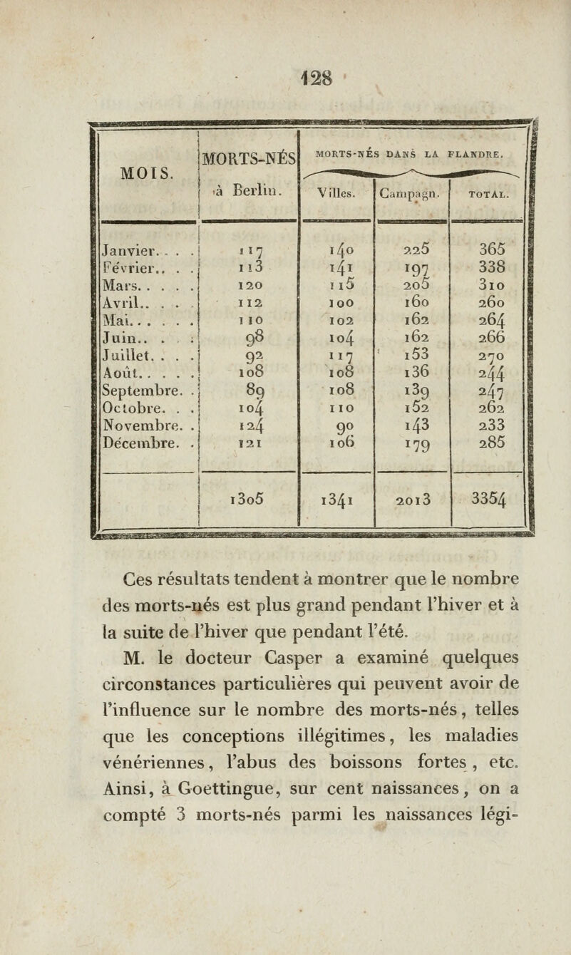 MORTS-NÉS 1, ! — MORTS-NÉS DANS LA FLANDRE. MOIS. ^ «•■ ^-...--^ 1 ^ -~^lj 'à Berlin. Villes. Ganipagn. TOTAL. 1 Janvier. . . . 117 140 225 365 Févriei'., . . ii3 141 197 338 Mars 120 m5 2o5 3io Avril 112 100 160 260 Mai 110 102 162 264 Juin.. . . : 98 io4 162 266 Juillet. . . . 92 117 i53 270 Août 108 108 i36 244 Septembre. . 89 108 139 247 Octobre. . . 104 I lO l52 262 Novembre. . 124 90 143 233 Décembre. . 121 106 179 285 i3o5 I34I 20l3 3354 Ces résultats tendent à montrer que le nombre des morts-nés est plus grand pendant l'hiver et à la suite de l'hiver que pendant l'été. M. le docteur Casper a examiné quelques circonstances particulières qui peuvent avoir de l'influence sur le nombre des morts-nés, telles que les conceptions illégitimes, les maladies vénériennes, l'abus des boissons fortes , etc. Ainsi, à Goettingue, sur cent naissances, on a compté 3 morts-nés parmi les naissances légi-