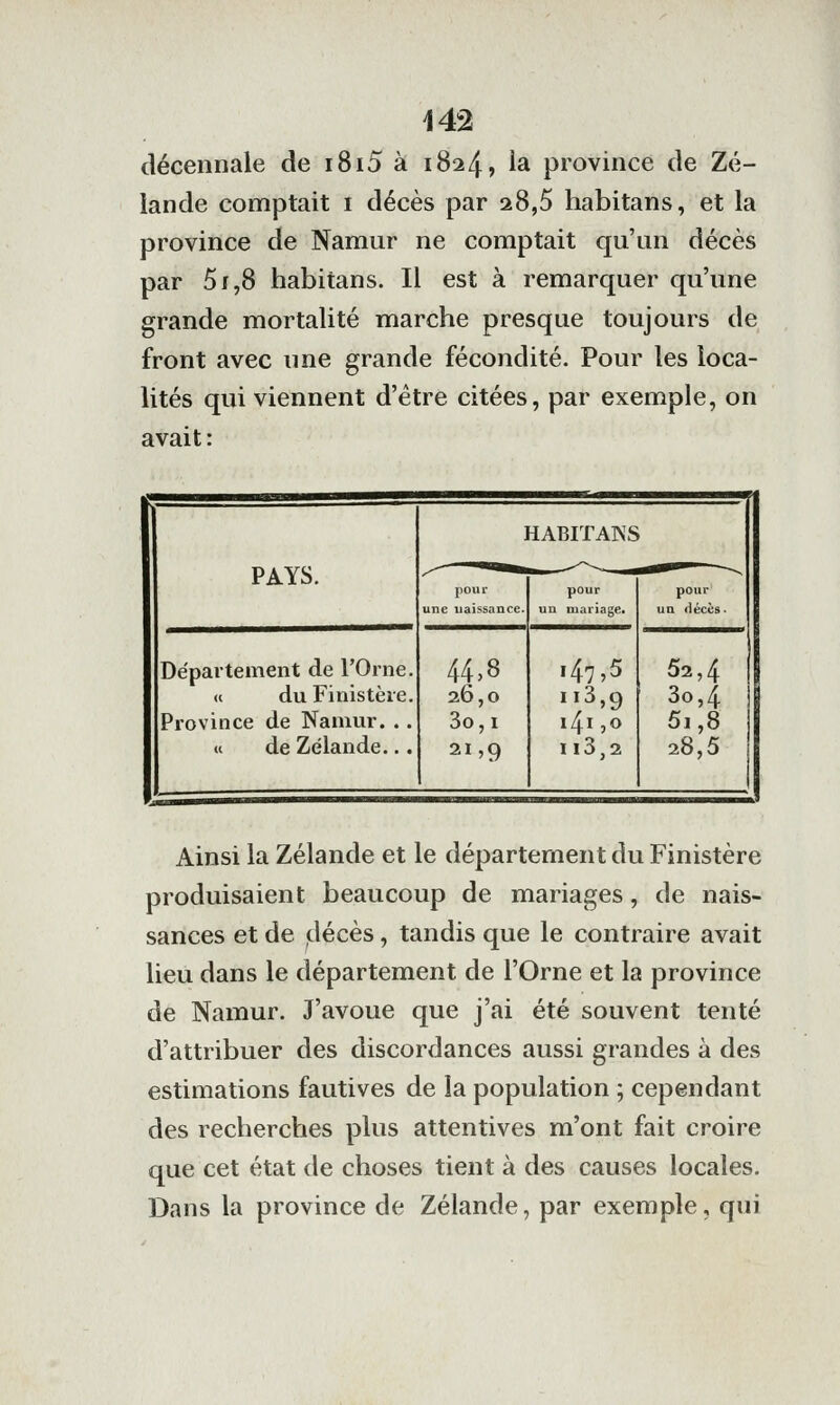 décennale de i8i5 à 1824, la province de Zé- lande comptait i décès par 28,5 habitans, et la province de Namur ne comptait qu'un décès par 5f,8 habitans. Il est à remarquer qu'une grande mortalité marche presque toujours de front avec une grande fécondité. Pour les loca- lités qui viennent d'être citées, par exemple, on avait : PAYS. ] pour une naissance. aABITANS pour uu mariage. pour un décès. Département de l'Orne. « du Finistère. Province de Namur. .. u de Zélande... 44,8 26,0 3o, 1 21,9 147,5 ii3,9 i4i,o 1 !3,2 52,4 3o,4 5i,8 28,5 Ainsi la Zélande et le département du Finistère produisaient beaucoup de mariages, de nais- sances et de décès, tandis que le contraire avait lieu dans le département de l'Orne et la province de Namur. J'avoue que j'ai été souvent tenté d'attribuer des discordances aussi grandes à des estimations fautives de la population ; cependant des recherches plus attentives m'ont fait croire que cet état de choses tient à des causes locales. Dans la province de Zélande, par exemple, qui