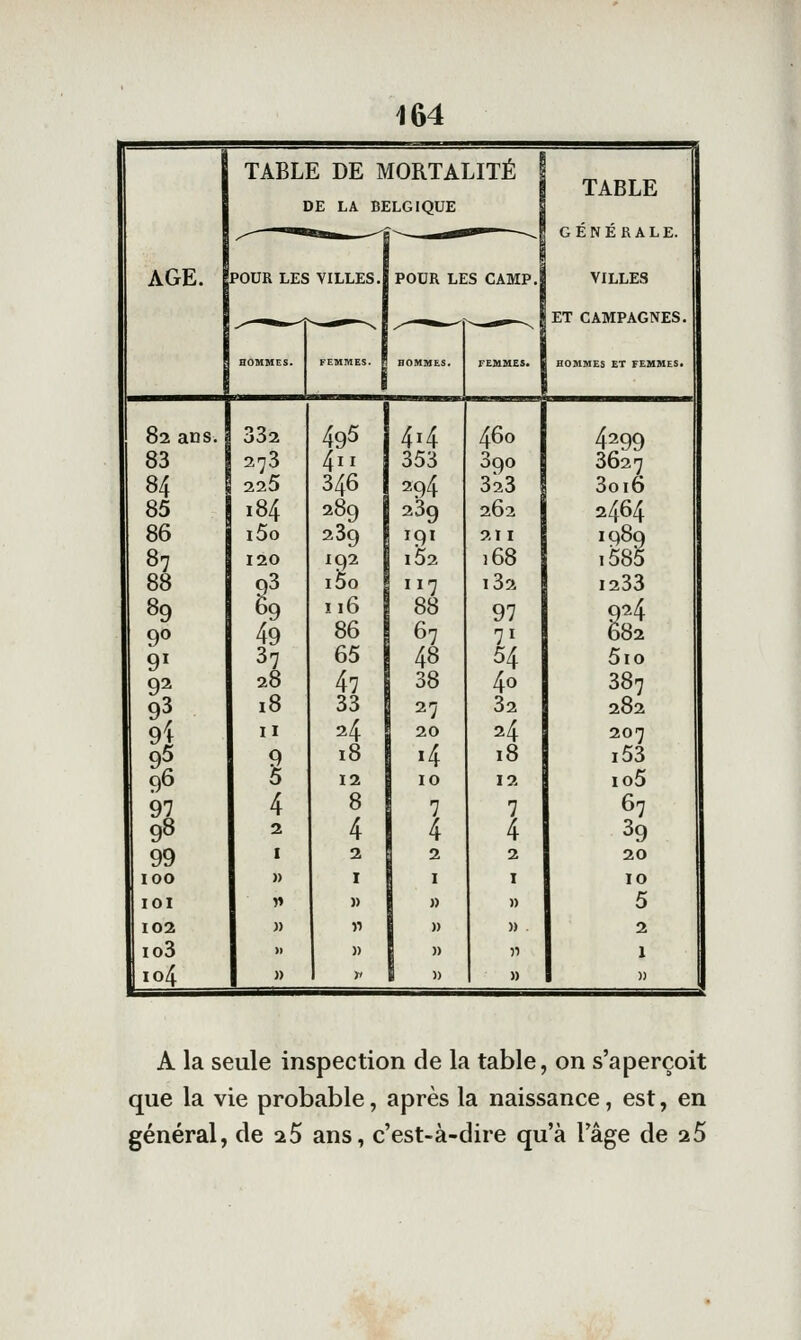 AGE. DE LA BELGIQUE POUR LES VILLES, POUR LES CAMP. TABLE GÉNÉRALE. VILLES ET CAMPAGNES. FEMMES. I HOMMES ET FEMMES. 82 ans. 83 84 85 86 87 88 89 90 9^ 92 l\ q5 96 97 98 99 100 lOI 102 io3 io4 332 273 225 184 i5o 120 t 49 37 28 18 II 9 5 4 2 495 4ir 346 289 239 192 iSo 116 86 65 47 33 24 18 414 353 294 239 191 l52 117 88 67 48 38 27 20 . 460 390 323 262 211 ]68 l32 97 71 54 40 32 24 18 12 7 4 2 I 4299 3627 3oi6 2464 1989 i585 1233 924 682 5io 387 282 207 i53 io5 67 39 20 10 5 2 1 A la seule inspection de la table, on s'aperçoit que la vie probable, après la naissance, est, en général, de aS ans, c'est-à-dire qu'à l'âge de 25