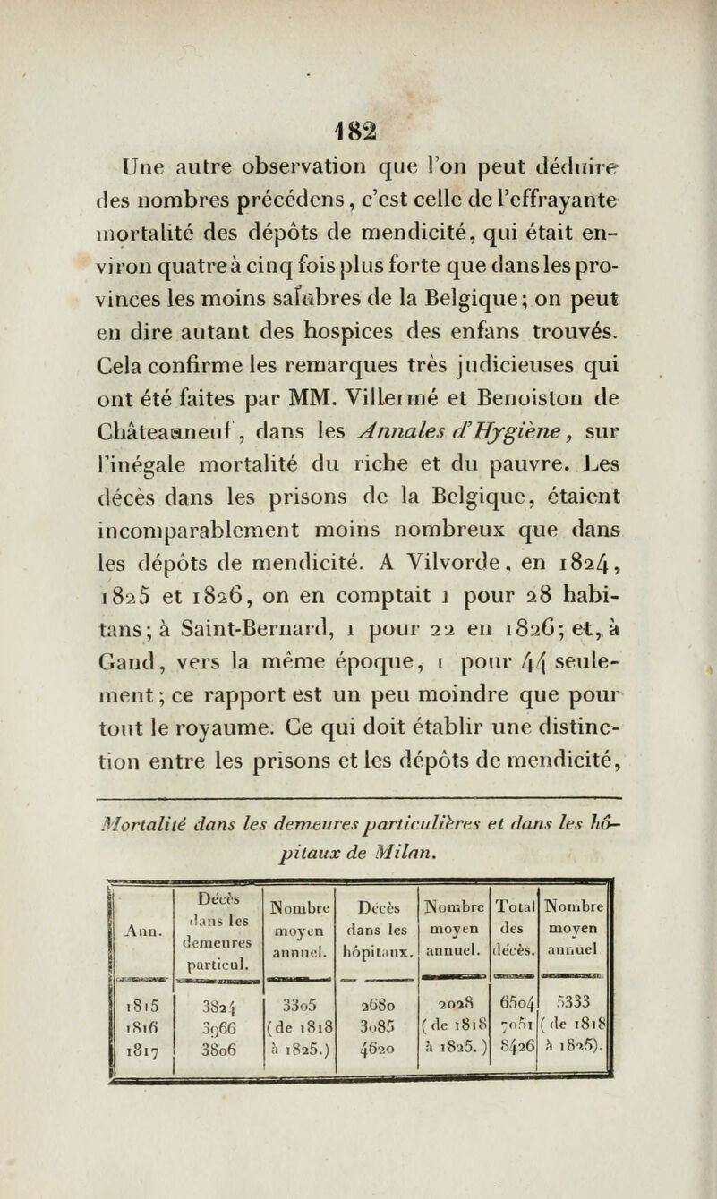 Une autre observation que l'on peut déduire des nombres précédens, c'est celle de l'effrayante mortalité des dépôts de mendicité, qui était en- viron quatre à cinq fois plus forte que dans les pro- vinces les moins safiibres de la Belgique; on peut en dire autant des hospices des enfans trouvés. Cela confirme les remarques très judicieuses qui ont été faites par MM. Villermé et Benoiston de Châteaianeuf , dans les Annales dHygiène, sur l'inégale mortalité du riche et du pauvre. Les décès dans les prisons de la Belgique, étaient incomparablement moins nombreux que dans les dépôts de mendicité. A Vilvorde, en 1824, 1825 et 1826, on en comptait 1 pour 28 habi- tans;à Saint-Bernard, i pour 11 en 1826; et, à Gand, vers la même époque, i pour 44 seule- ment ; ce rapport est un peu moindre que pour tout le royaume. Ce qui doit établir une distinc- tion entre les prisons et les dépôts de mendicité, Mortalité dans les demeures particulières et dans les hô- pitaux de Milan. De'c^s Nombre Décès Nombre Total Nombre A un. i8i5 'lans les demeures particul. moyen annuel. 33o5 dans les hôpitaux. moyen annuel. des (iefcès. moyen annuel 2(i8o 2oa8 65o4 r.333 1816 3()66 (de 1818 3o85 (de 1818 70,11 (de i8i8 1817 38o6 h 1825.) 4600 à 1825.) 8426 ?. iS-îS). I