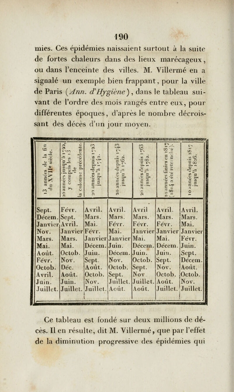 mies. Ces épidémies naissaient surtout à la suite de fortes chaleurs dans des lieux marécageux, ou dans l'enceinte des villes, M. Villermé en a signalé un exemple bien frappant, pour la ville de Paris i^Ann. d'Hygiène) , dans le tableau sui- vant de l'ordre des mois rangés entre eux, pour différentes époques, d'après le nombre décrois- sant des décès d'im jour moyen. ff y co fO ro ^^ 1 .- (1 -2 J pi «£3 co a 1^ J2-Û lO JS .— À ~ « s'ë _;«0 *o 'f- i- iJ '3~t C '^ •;: 00 5-- 't «  '.5 ^ «J-. • ^ Cu^ ^ « — u^ ^Z ^ 'C ■— -y ^ ^' 15 =3 S -y 5 Ë 5 >-. F •S 5- C ïï fO ~ C c S Vc. o Sept. Févr. Avril. Avril. Avril Avril. Avril. Décem. Sept. Mars. Mars. Mars. Mars. Mars. Janvier Avril. Mai. Févr. Févr. Févr. Mai. Nov. Janvier Févr. Mai. Janvier Janvier Janvier Mars. Mars. Janvier Janvier Mai. Mai. Févr. Mai. Mai. Décem. Juin. Décem. Décem. Juin. Août. Octob. Juin. Décem. Juin. Juin. Sept. Févr. Nov. Sept. Nov. Octob. Sept. Décem. Octob. Dec. Août. Octob. Sept. Nov. Août. Avril. Août. Octob. Sept. Nov Octob. Octob. Juin. Juin. Nov. Juillet. Juillet. Août. Nov. Juillet. Juillet. Juillet. ■ Août. Août. Juillet. 1 Juillet. Ce tableau est fondé sur deux millions de dé- cès. Il en résulte, dit M. Villermé, que par l'effet de la diminution progressive des épidémies qui