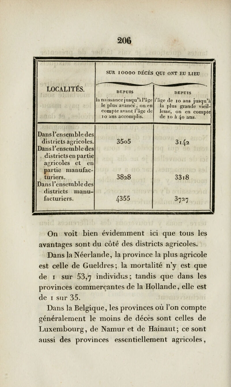 1 SUR I 0000 DÉCÈS QUI ONT EU LIED 1 LOCALITÉS. DEPUIS DEPUIS la naissance jusqu'à l'àfîc i'age de 10 ans jusqu'à le plus avance, on en la plus ^ande vieil- compte avant l'âge de lesse, on en compte 10 ans accomplis. de 10 à 40 ans. Dans l'ensembl'î des districts agricoles. 35o5 3142 Dans l'ensemble des districts en partie ajïricoles et en partie manufac- turiers. 3828 33i8 Dans l'ensemble des districts manu- facturiers. 4355 3727 ! On voit bien évidemment ici que tous les avantagées sont du côté des districts agricoles. Dans la Néerlande, la province la plus agricole est celle de Gueldres; la mortalité n'y est que de I sur 53,7 individus; tandis que dans les provinces commerçantes de la Hollande, elle est de I sur 35. Dans la Belgique, les provinces où l'on compte généralement le moins de décès sont celles de Luxembourg, de Namur et de Hainaut; ce sont aussi des provinces essentiellement agricoles,