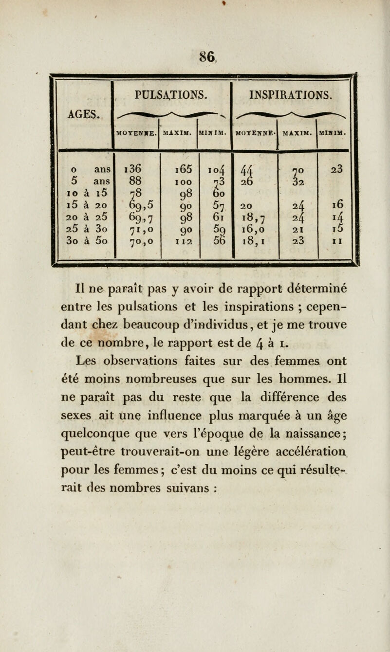 AGES. PULSATIONS. MOTENITE. MAXIM. MINIM INSPIRATIONS. MOYENNE- MAXIM. MIHIM o 5 lO i5 20 25 3o ans i36 i65 ans 88 100 à ï5 à 20 à 25 78 69,5 69.7 98 98 à 3o à 5o 71,0 70,0 90 112 io4 t P. 59 56 44 26 20 18,7 16,0 18,1 70 32 24 24 21 23 23 16 i5 II Il ne paraît pas y avoir de rapport déterminé entre les pulsations et les inspirations ; cepen- dant chez beaucoup d'individus, et je me trouve de ce nombre, le rapport est de 4 à i. Les observations faites sur des femmes ont été moins nombreuses que sur les hommes. Il ne paraît pas du reste que la différence des sexes ait une influence plus marquée à un âge quelconque que vers l'époque de la naissance; peut-être trouverait-on une légère accélération pour les femmes ; c'est du moins ce qui résulte- rait des nombres suivans :